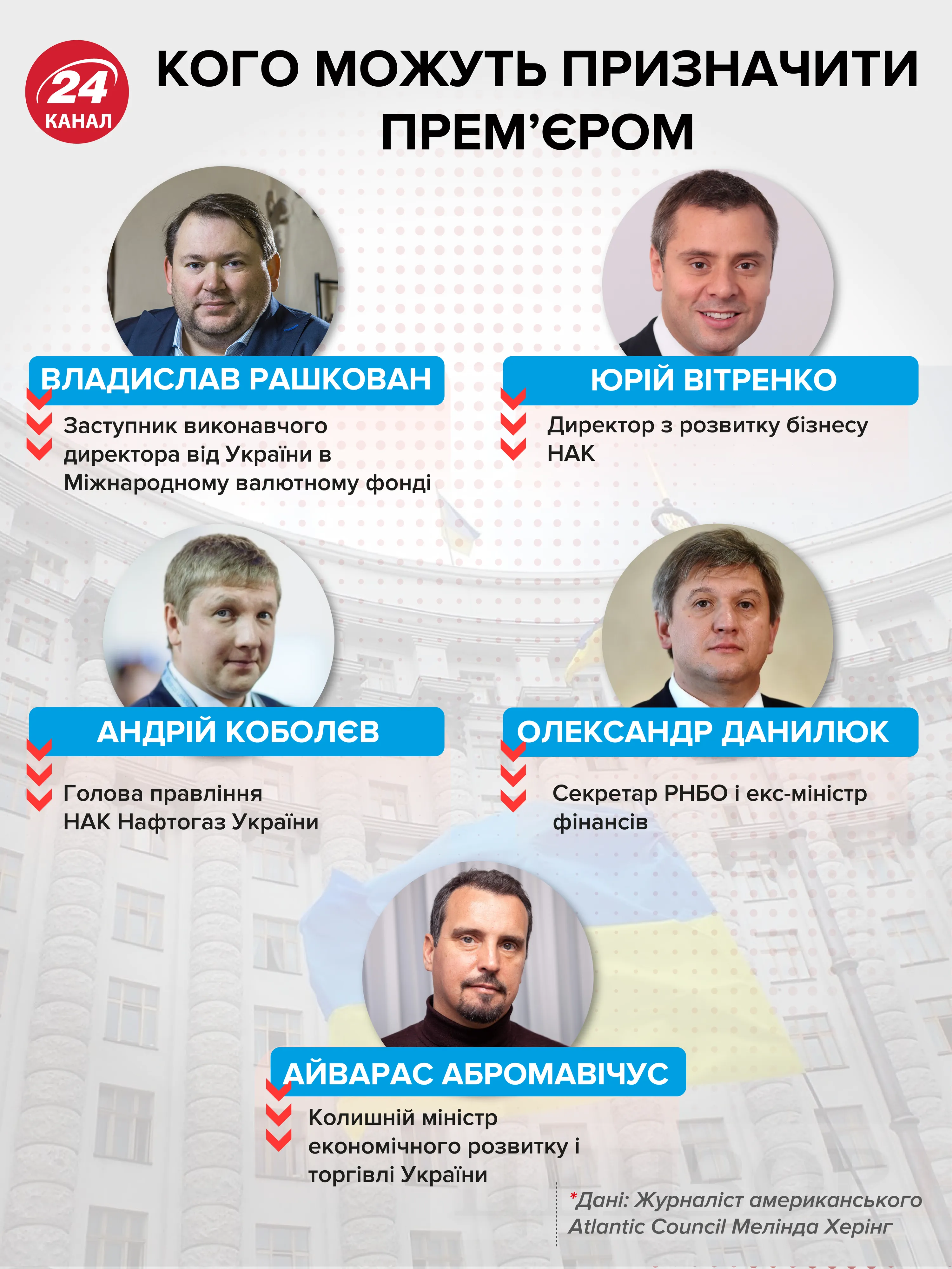 прем'єр міністр україни абромавічус данилюк рашкован вітренко коболєв прем'єр міністр україни абромавічус данилюк рашкован вітренко коболєв
