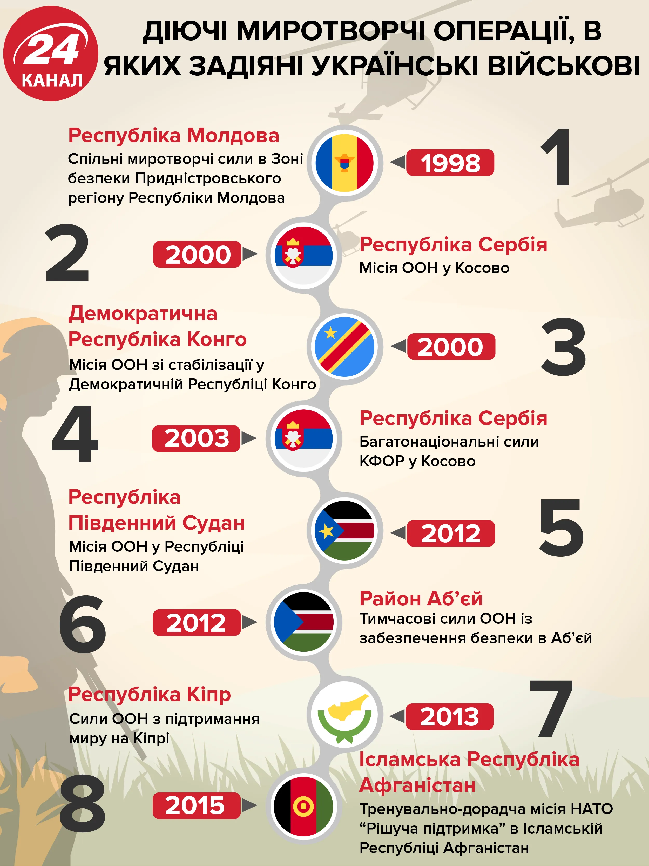 Українські миротворці наш час інфографіка