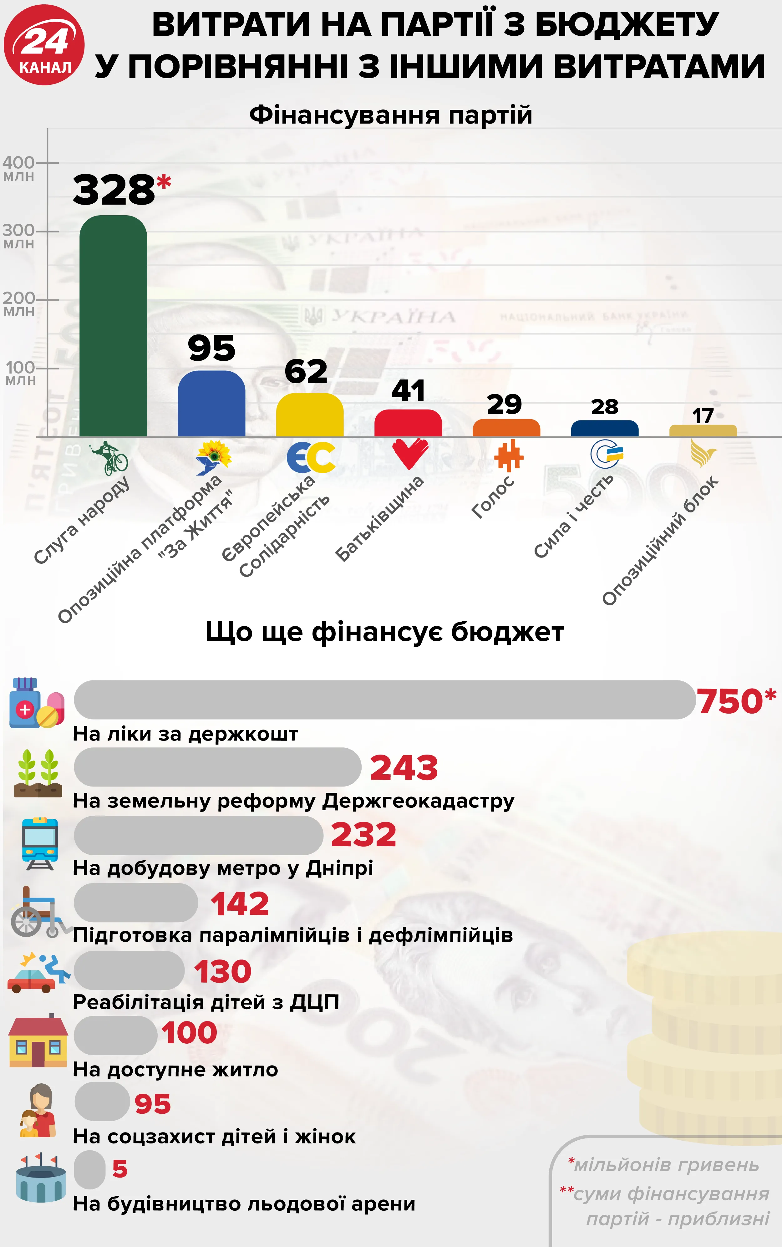 партії держфінансування