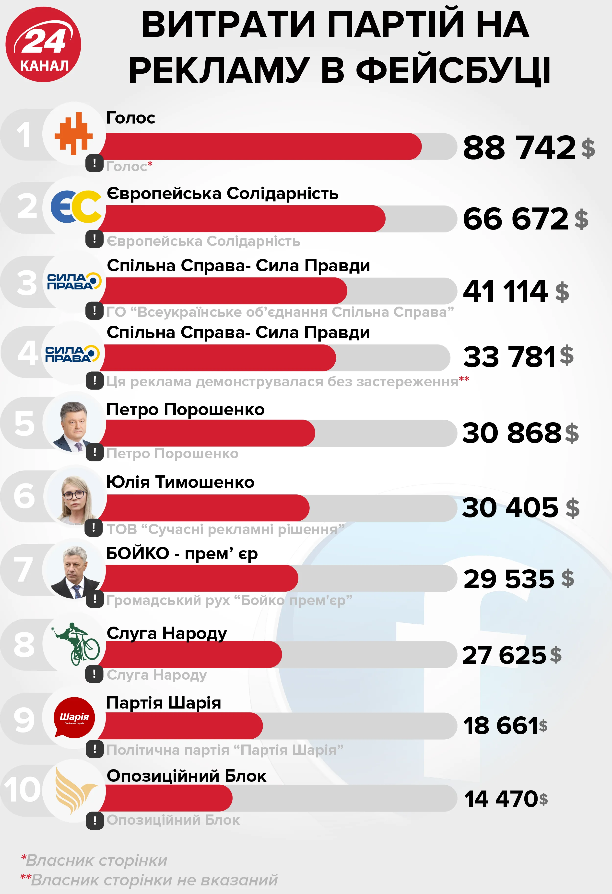 витрати партій у Фейсбук