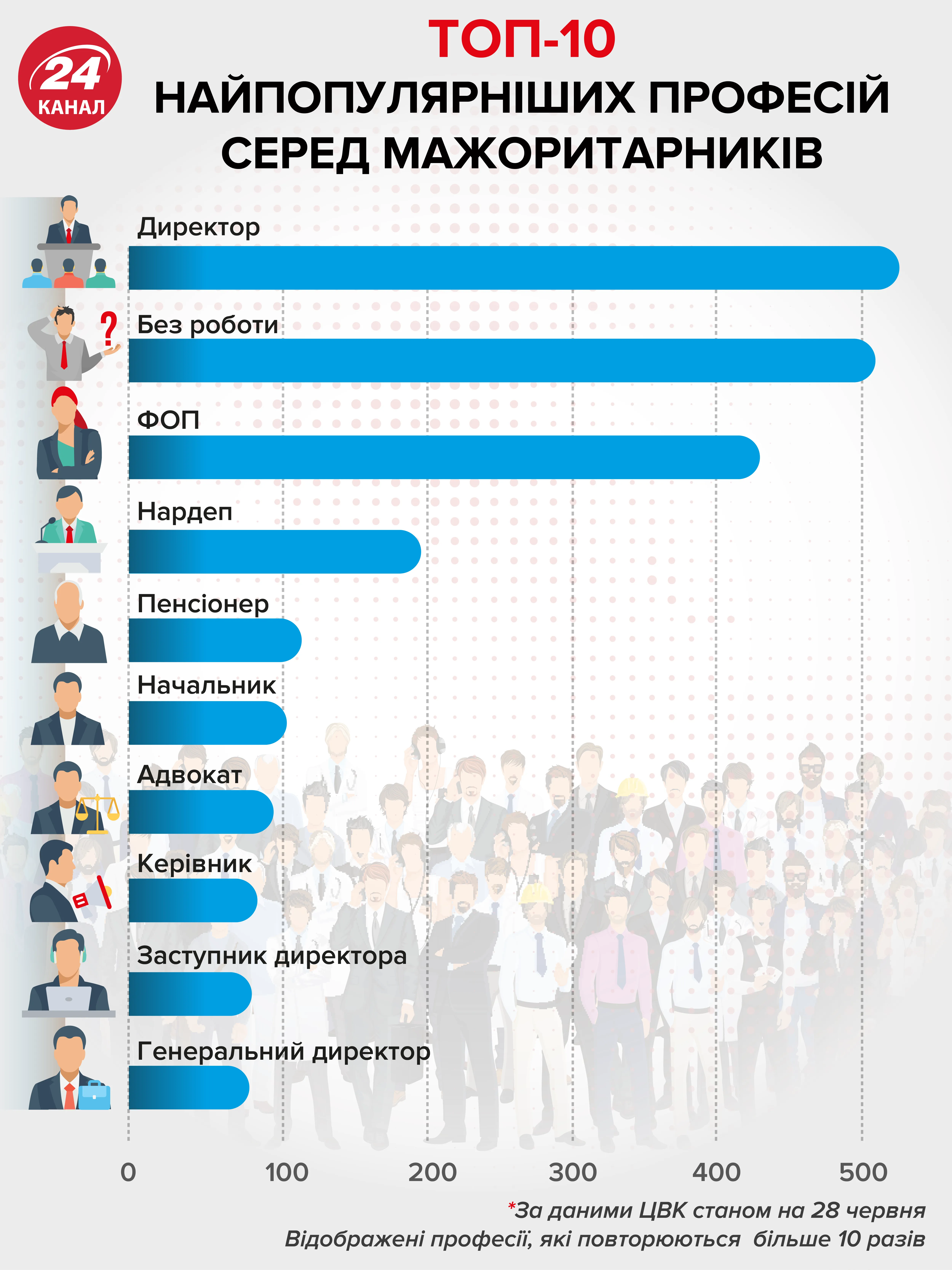 Ким працюють кандидати в депутати Ким працюють кандидати в депутати