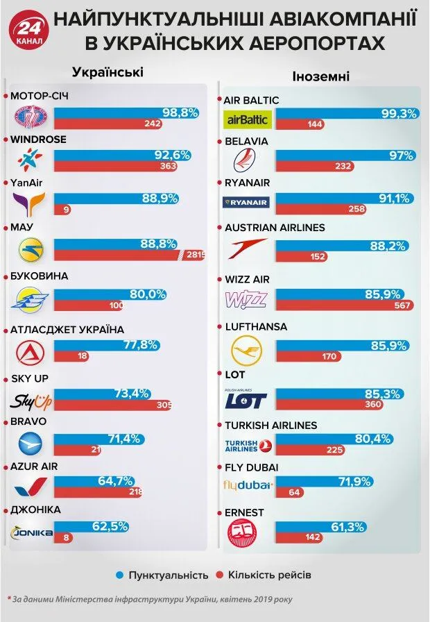 Найпопулярніші авіакомпанії, українські аеропорти