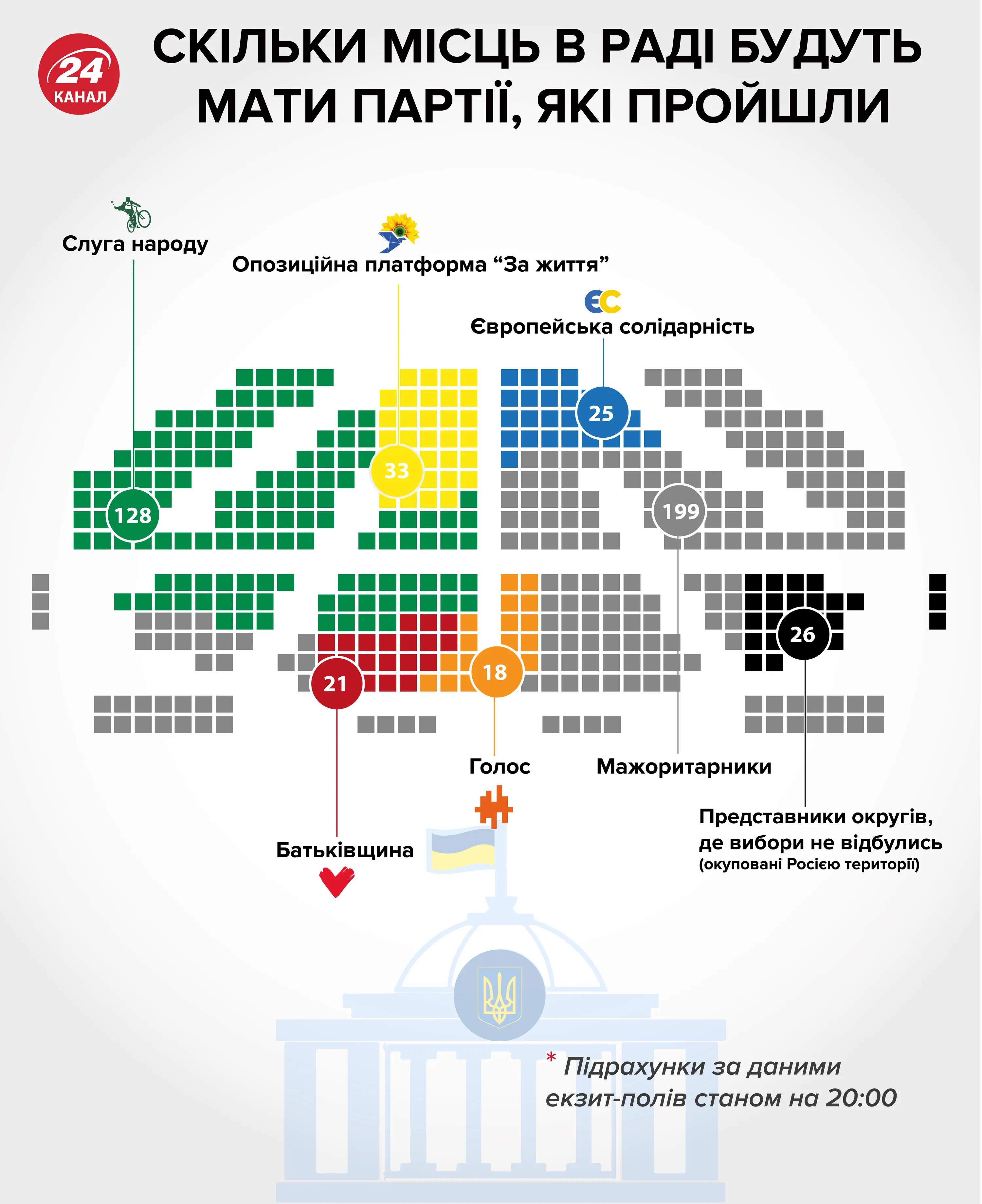 Скільки мандатів отримають партії Скільки мандатів отримають партії