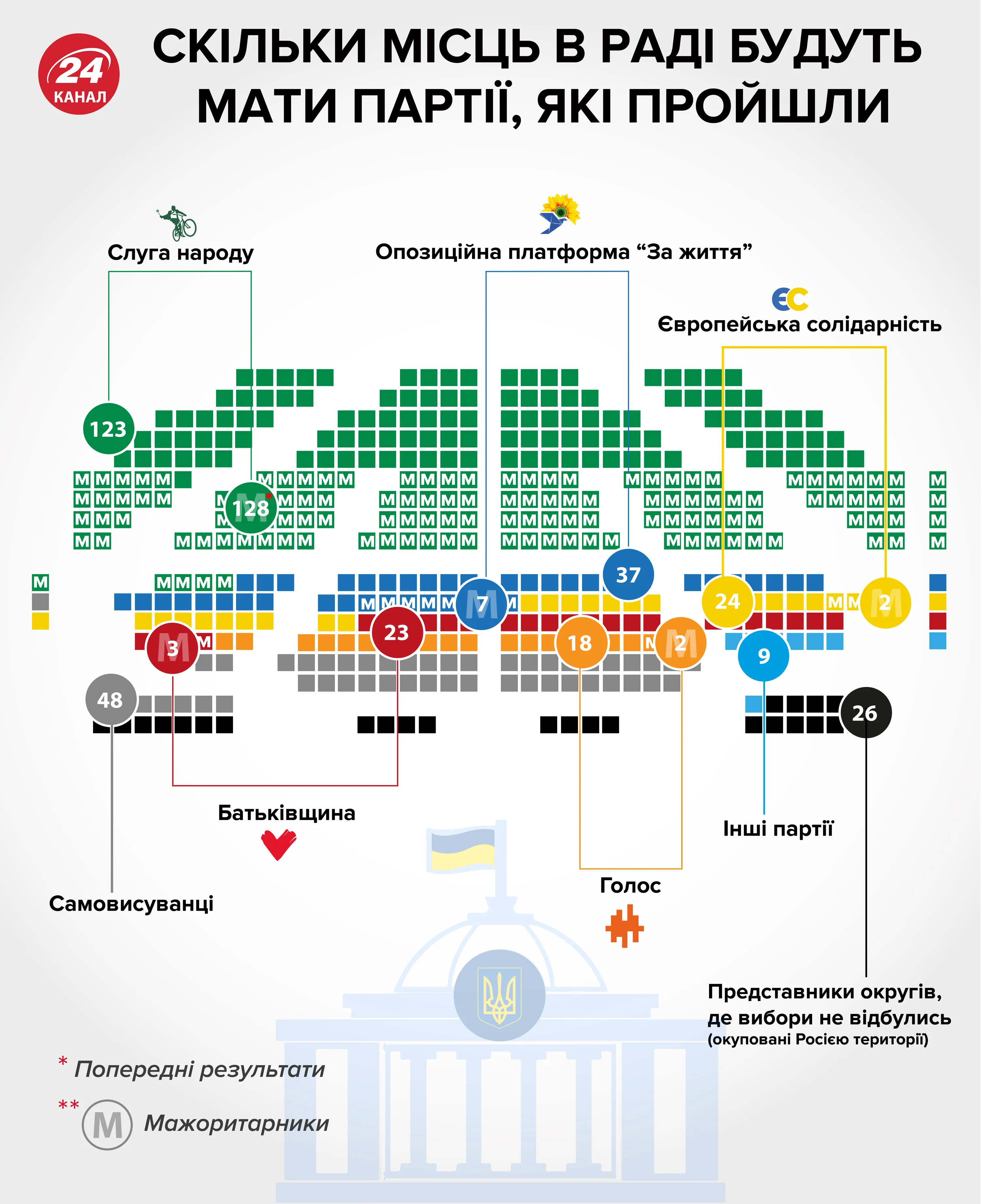 Скільки місць в Раді будуть мати партії, які пройшли Скільки місць в Раді будуть мати партії, які пройшли