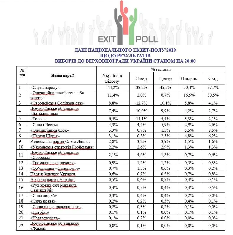 екзит-пол парламентські вибори результати екзит-пол національний екзит-пол парламентські вибори результати екзит-пол національний