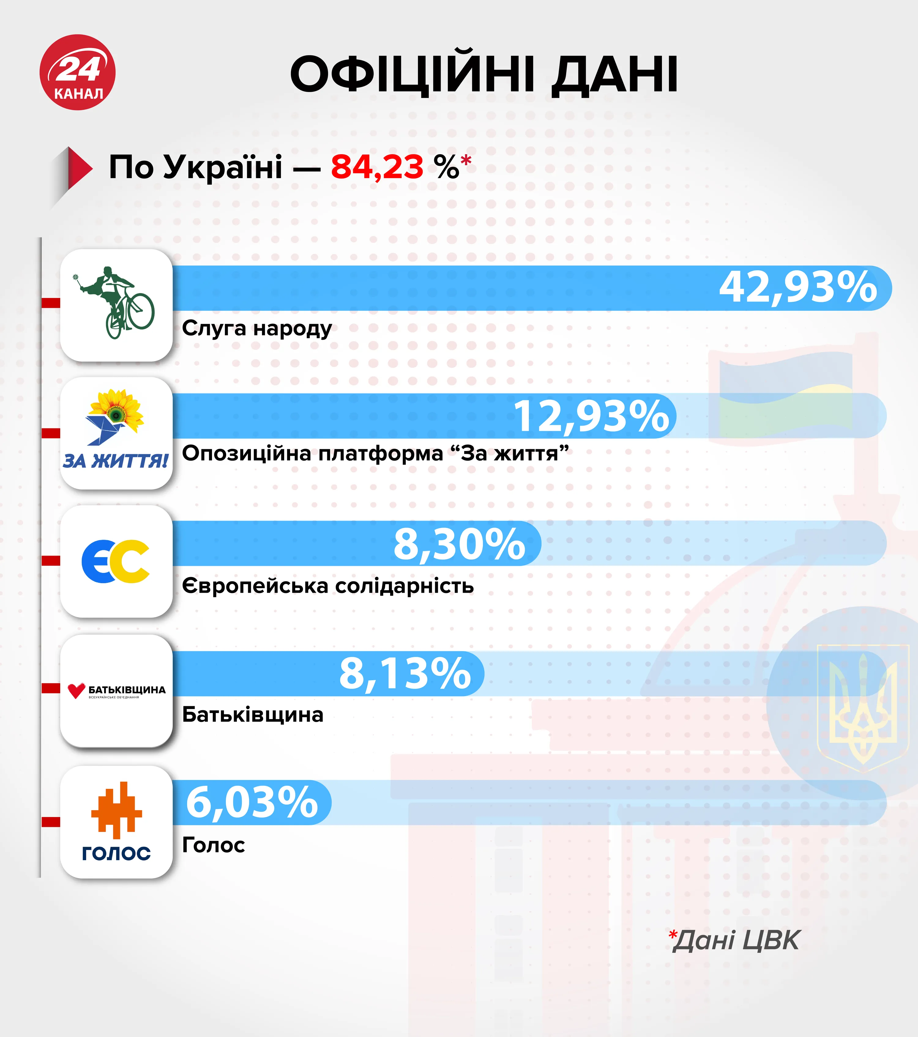 Результати, вибори, парламент, Рада Результати, вибори, парламент, Рада