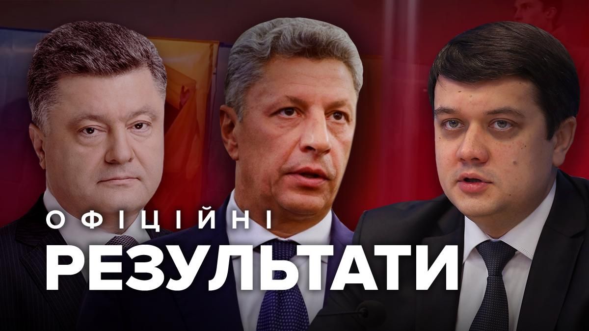 Результати виборів в Раду 2019 Україна – ЦВК