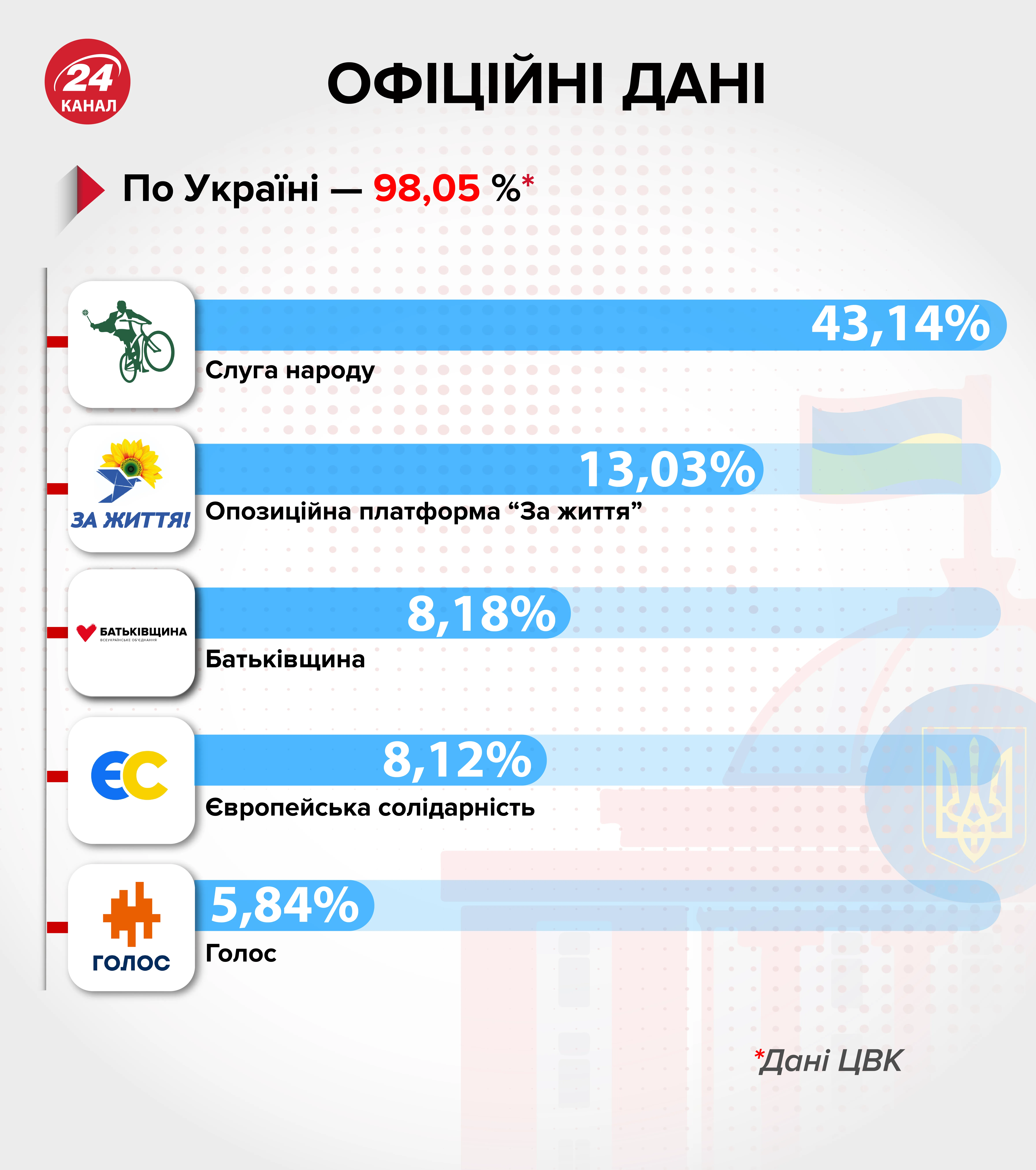 результати парламентських виборів ЦВК