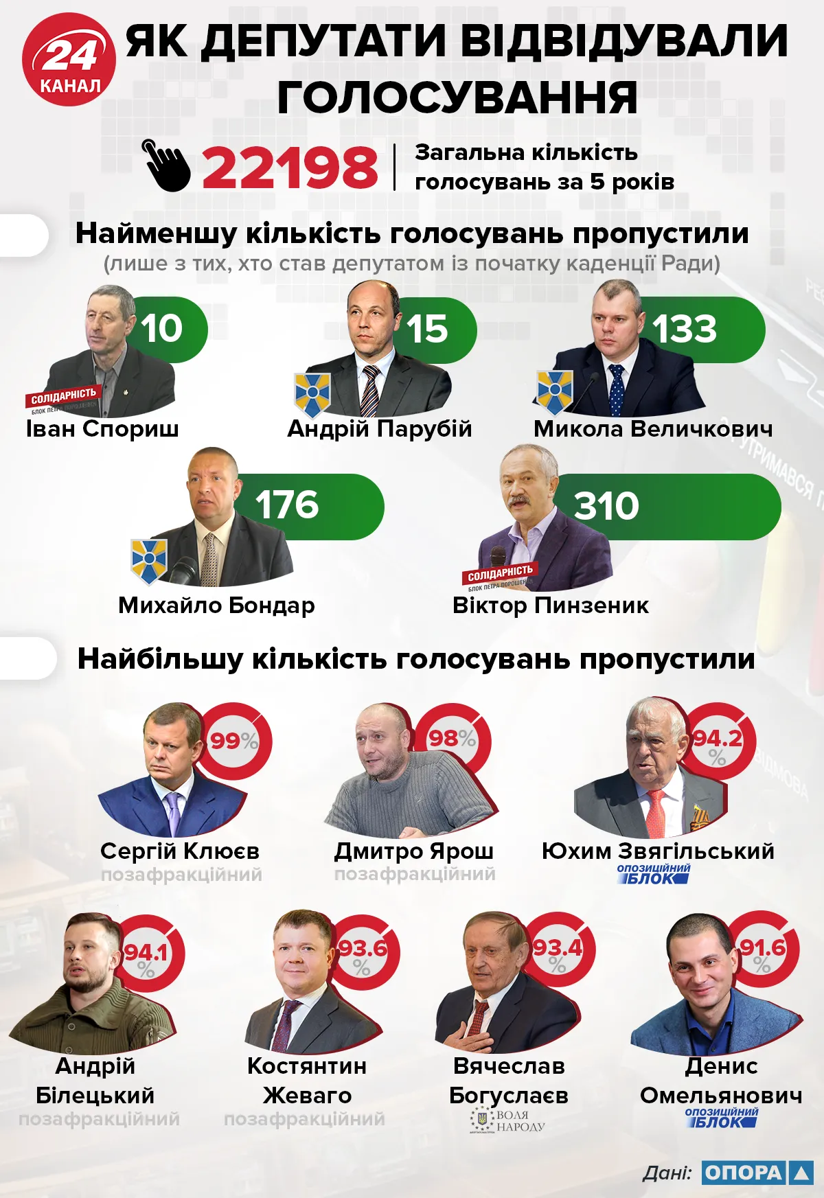 Як депутати ходили на голосування Як депутати ходили на голосування