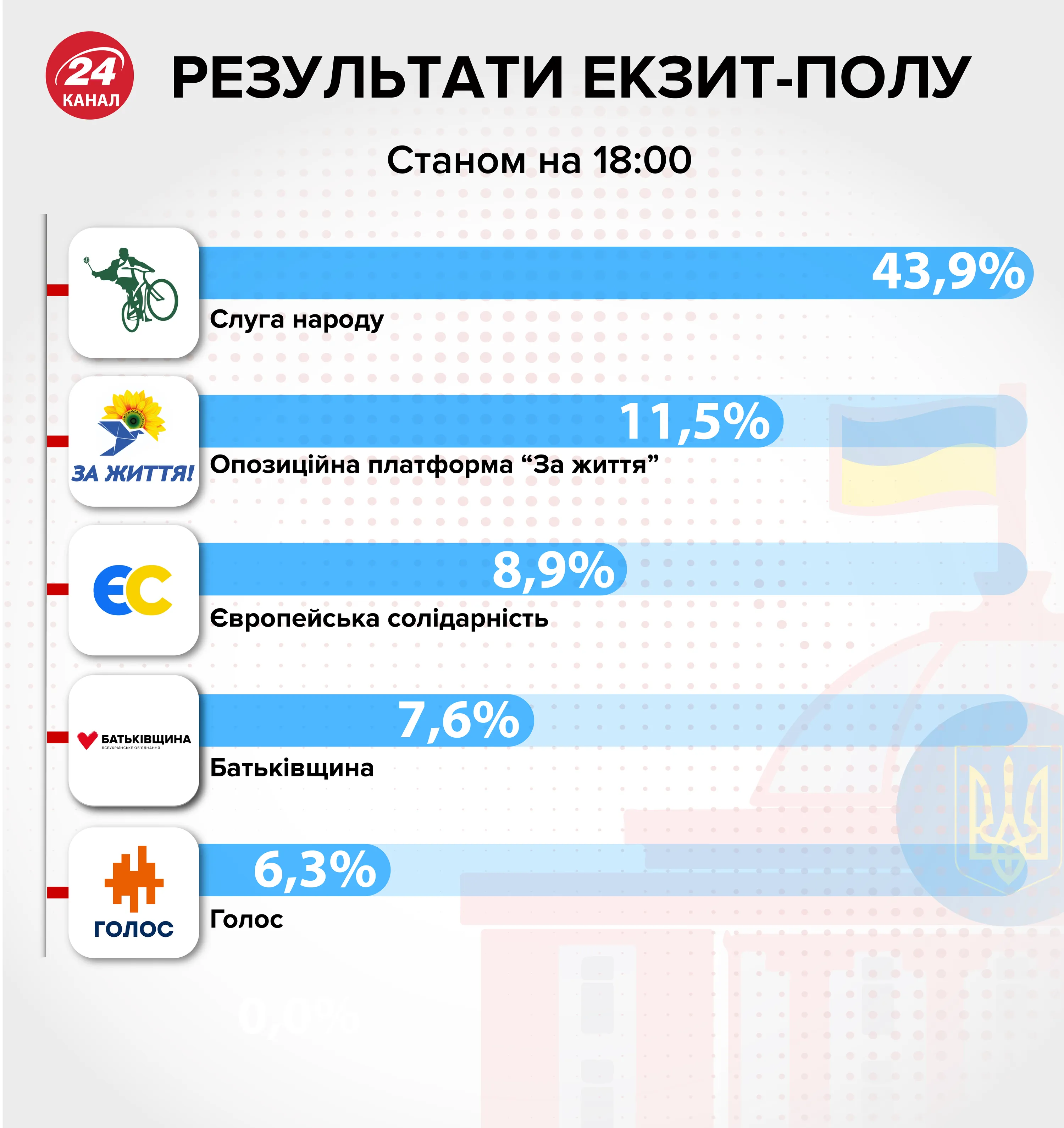 результати екзит-полів парламентських виборів результати екзит-полів парламентських виборів