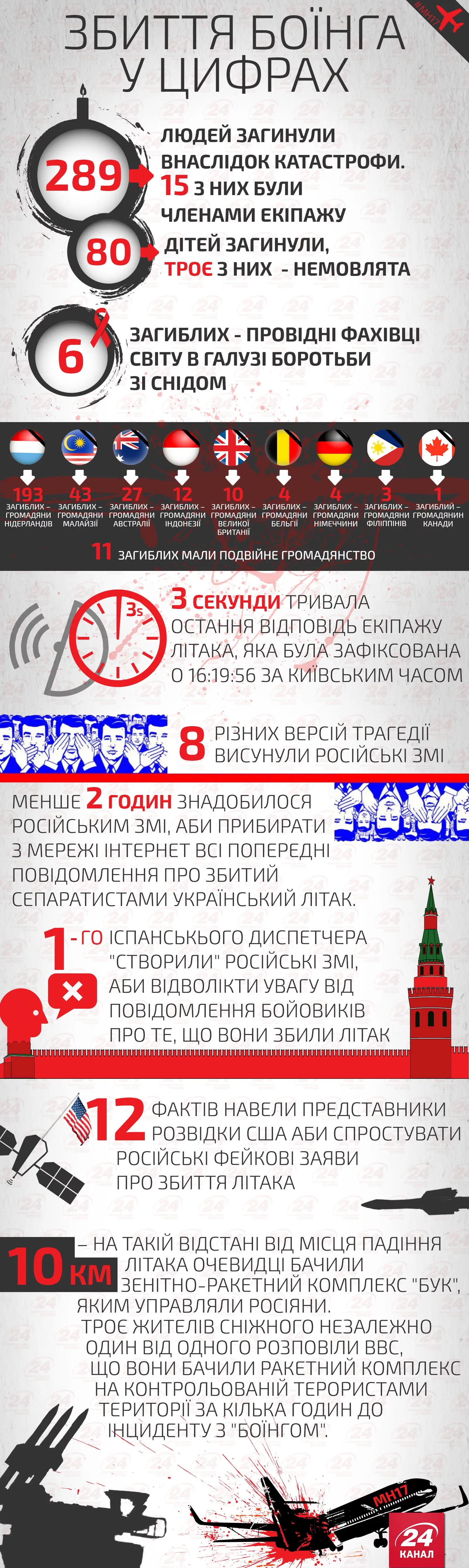 збиття літака над Донбасом MH17