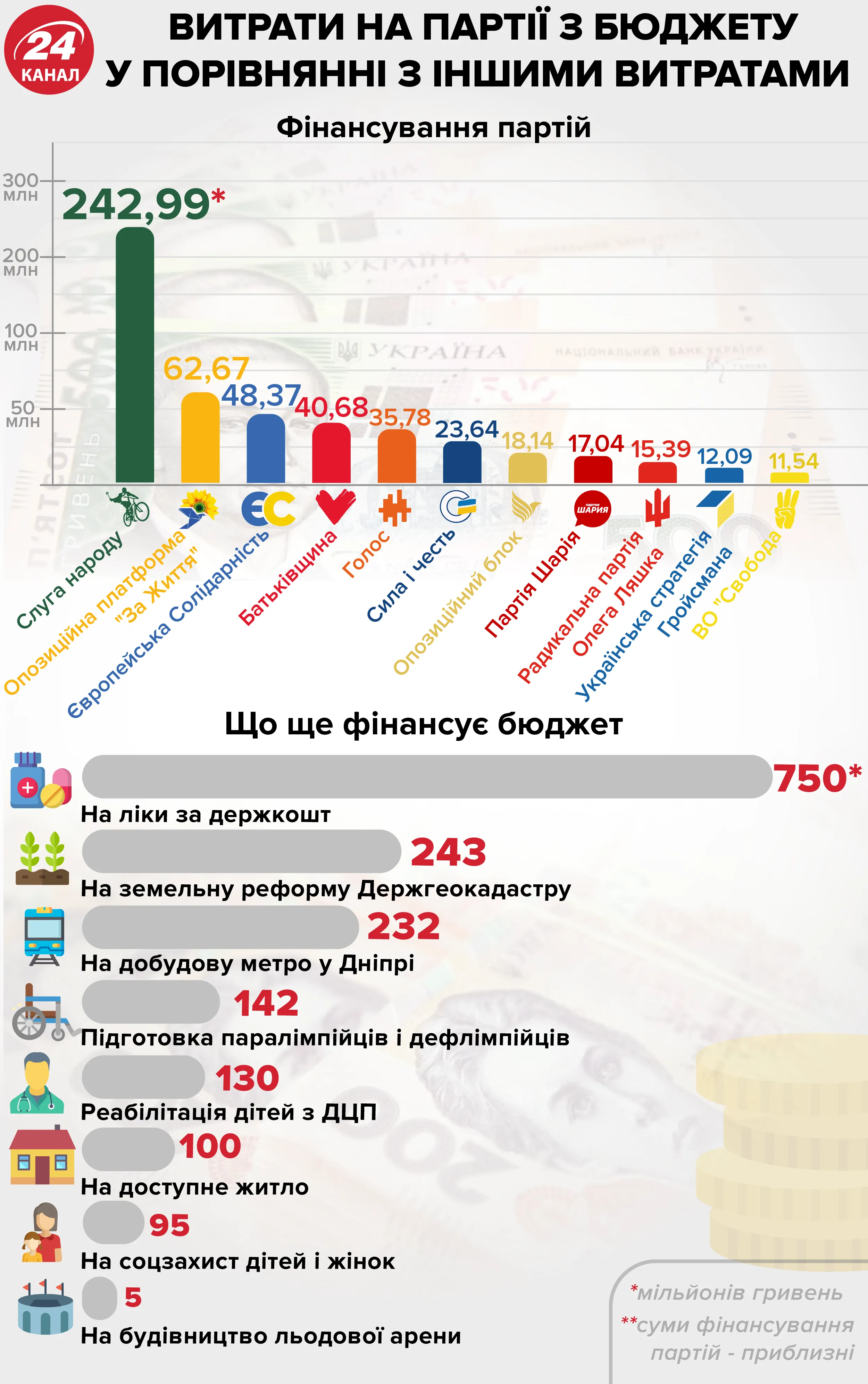 парламентські вибори 2019 партії фінансування