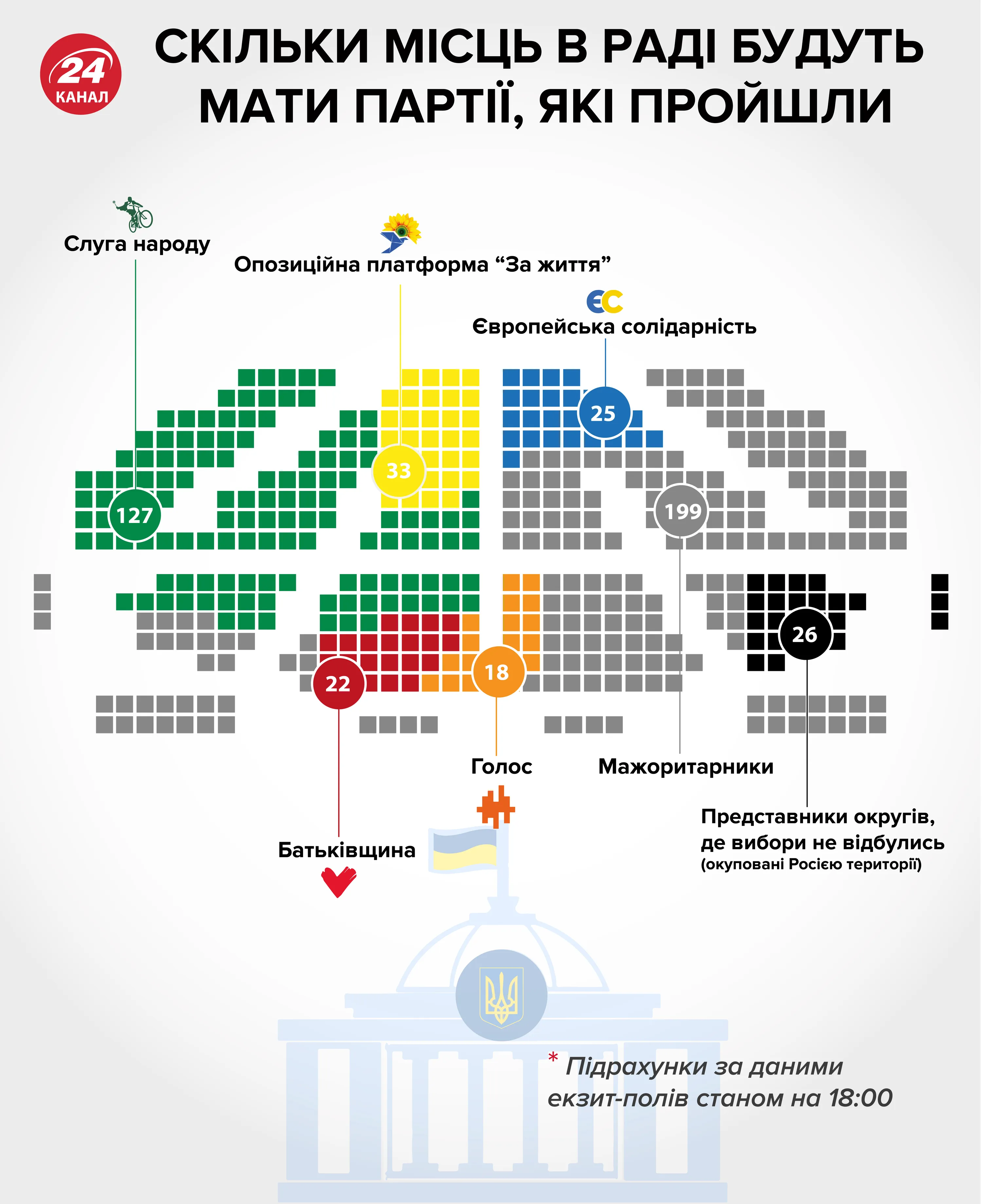 парламентські вибори 2019 партії вибори результат Верховна Рада місця інфографіка