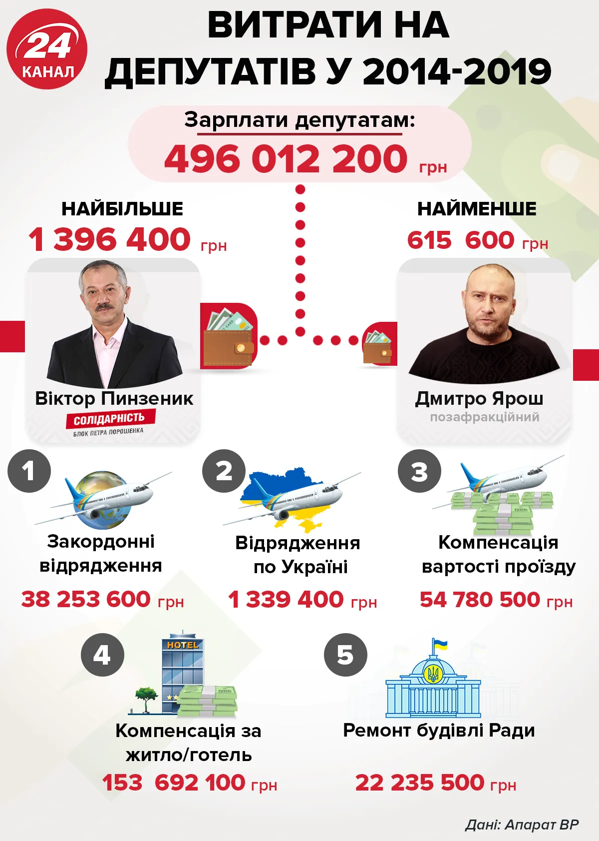 Витрати на ВР Витрати на ВР