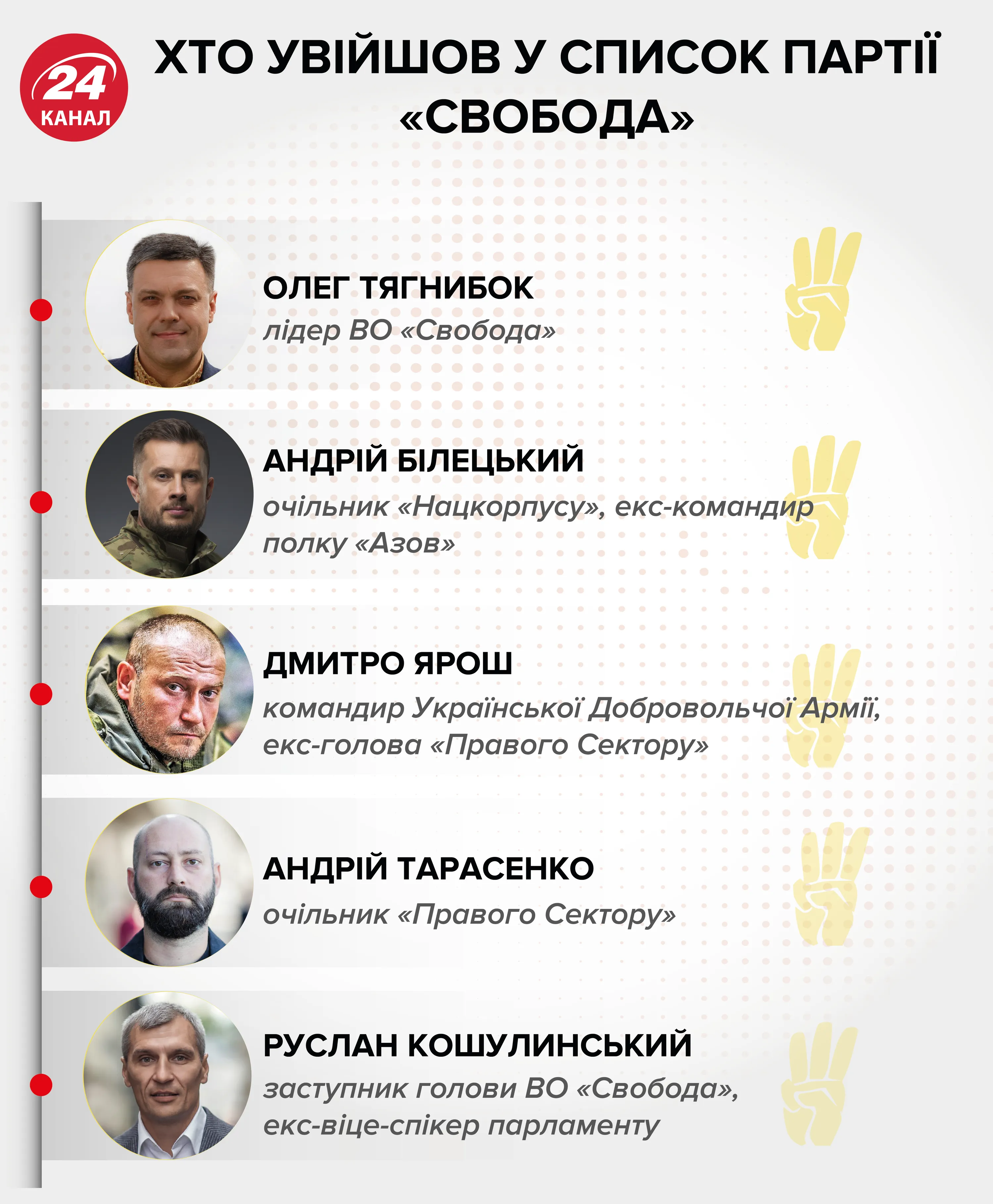 Свобода список вибори Білецький Ярош Тягнибок інфографіка Свобода список вибори Білецький Ярош Тягнибок інфографіка