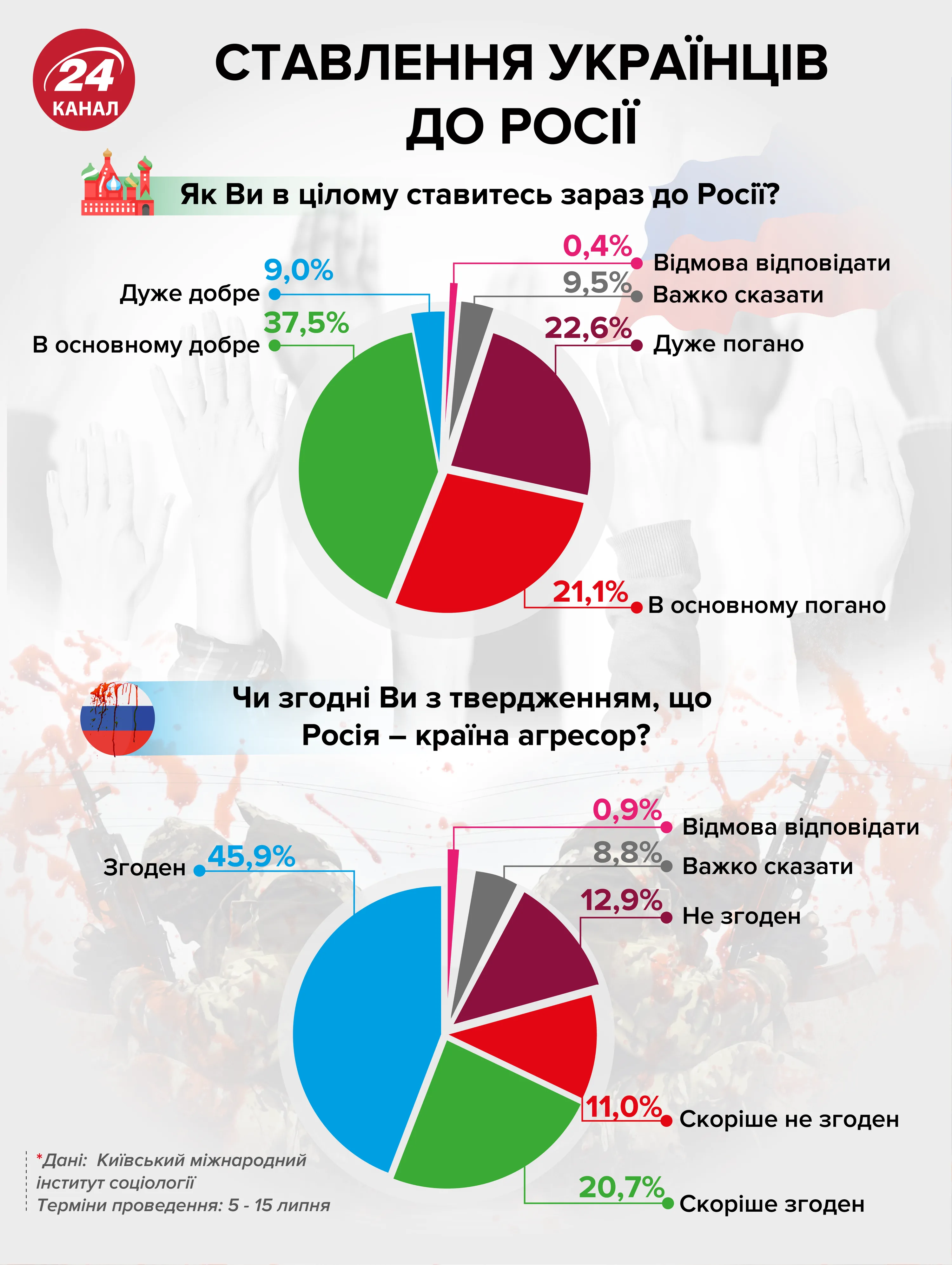 ставлення українців до росії, росія-агресор ставлення українців до росії, росія-агресор