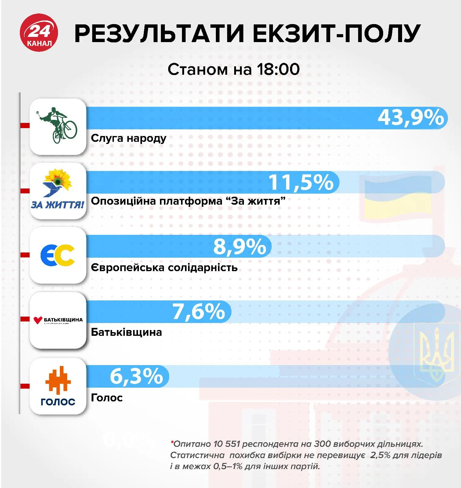 Результати екзит-полу 