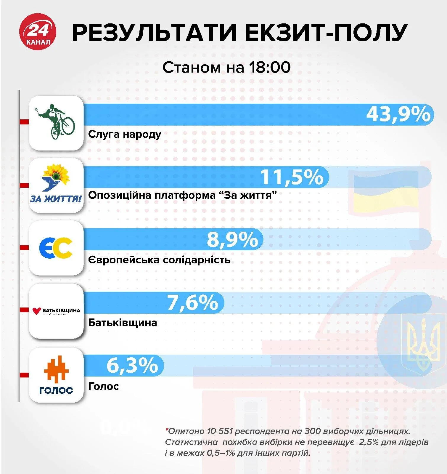 Екзит-пол, парламентські вибори, результати