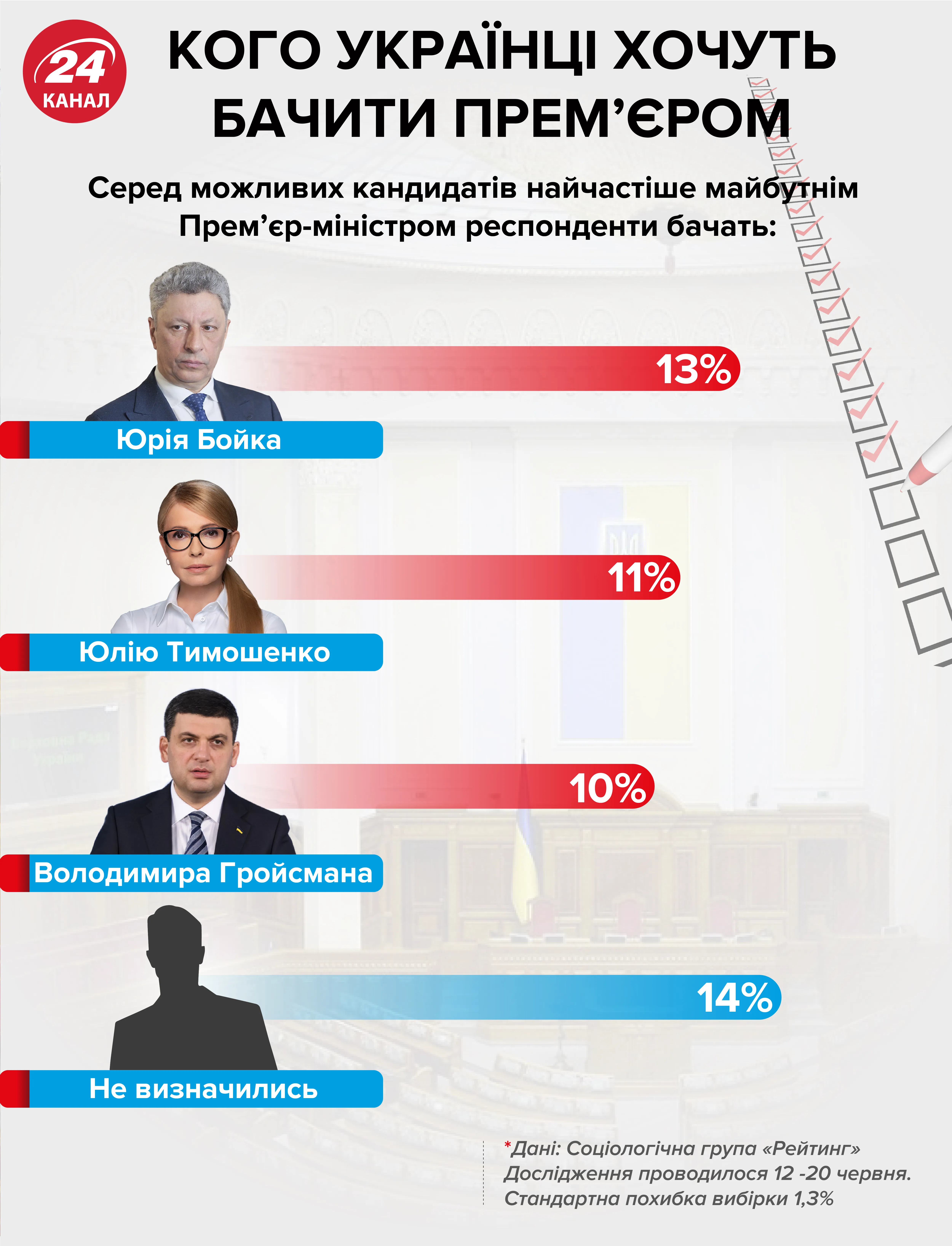 Кого українці бачать прем'єром Кого українці бачать прем'єром