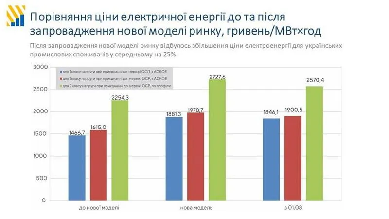 ціна електроенергії