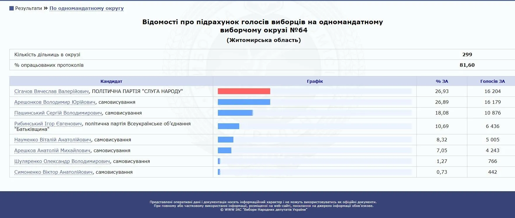 Результати виборів на окрузі №64 у Коростені