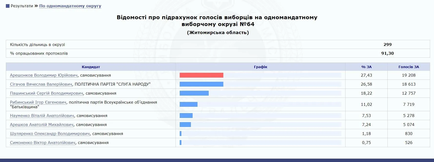 Результати виборів на окрузі №64