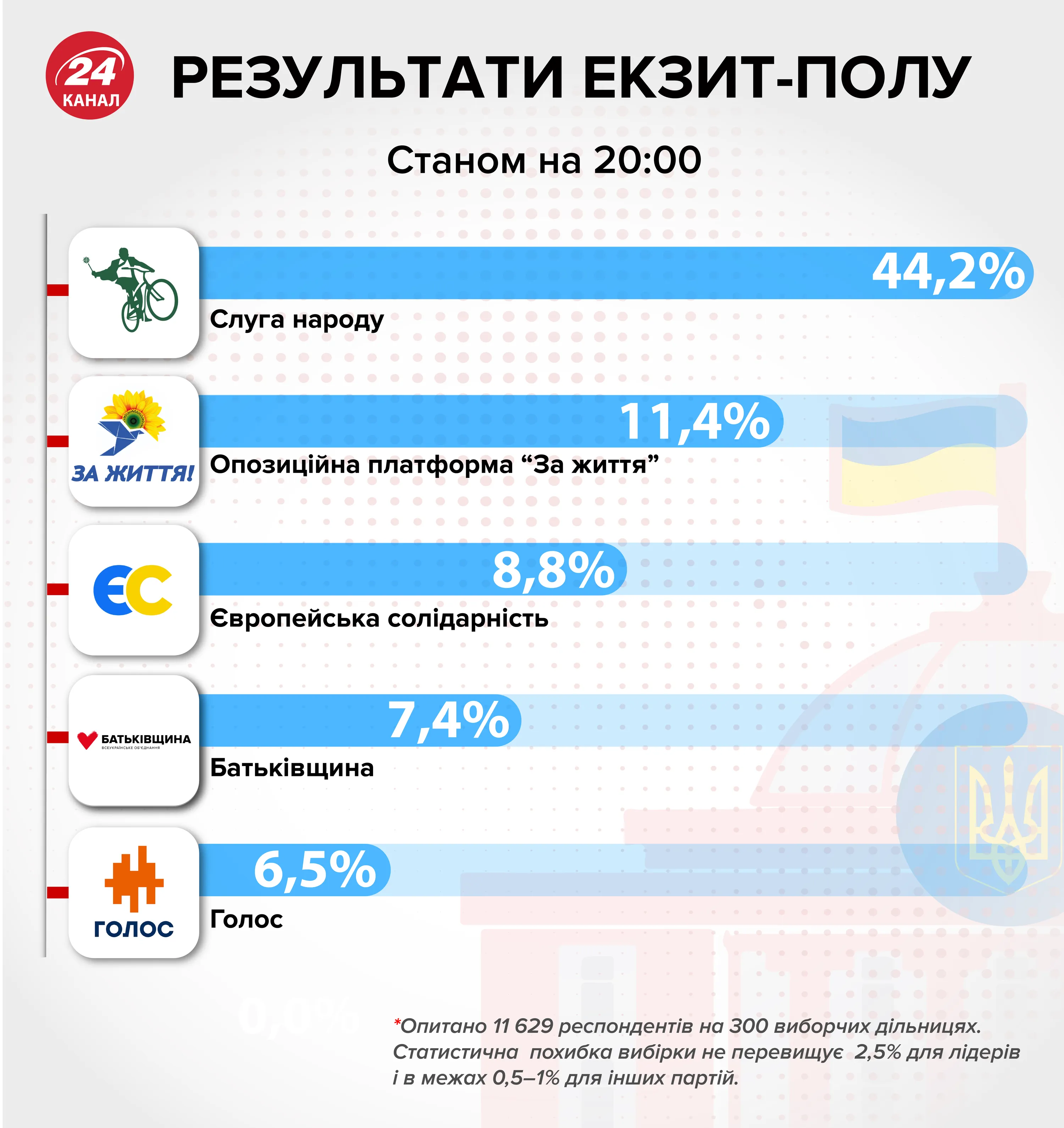 екзит пол остаточні результати екзит пол остаточні результати