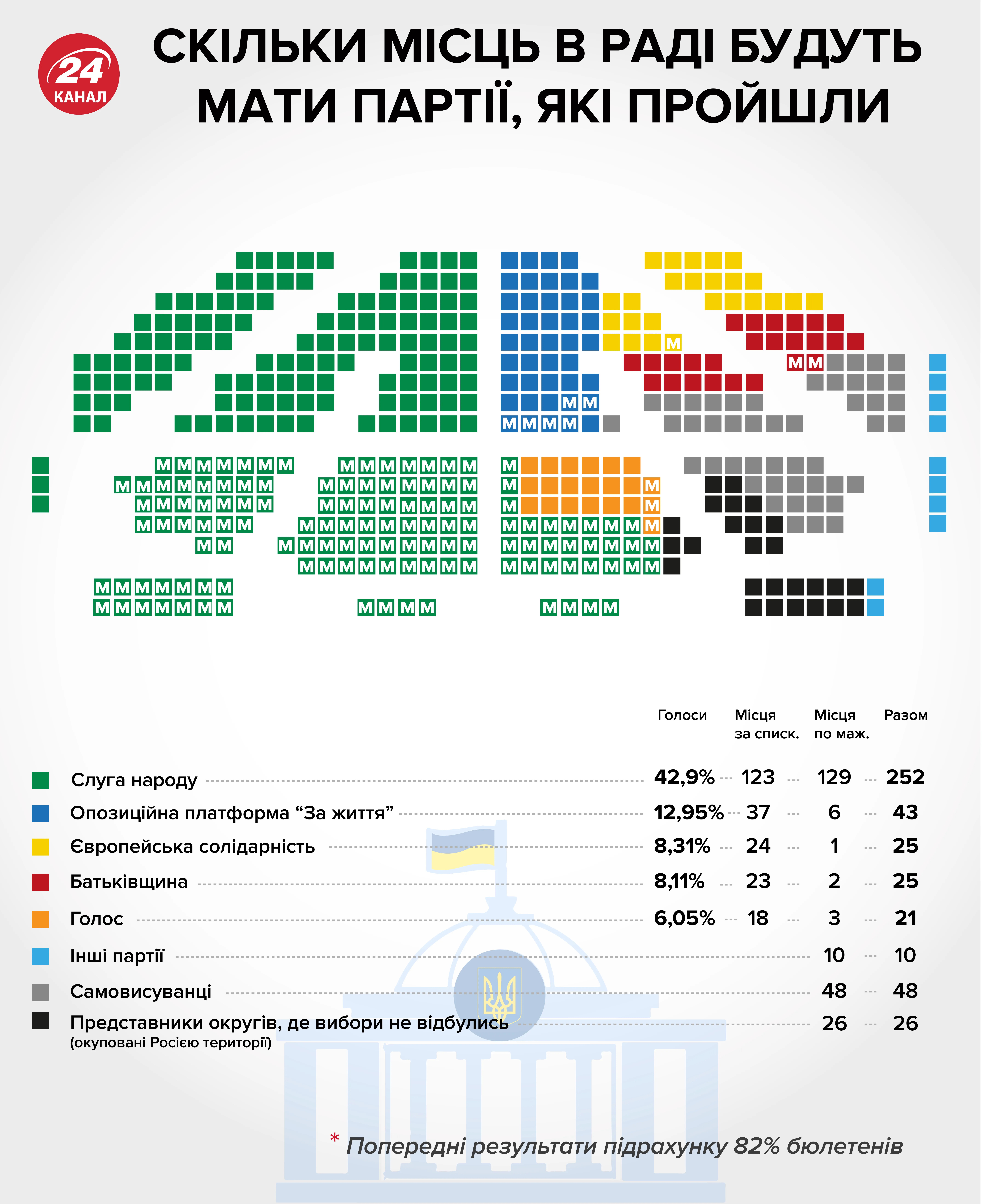 скільки місць у парламенті отримають партії результати виборів Верховна Рада