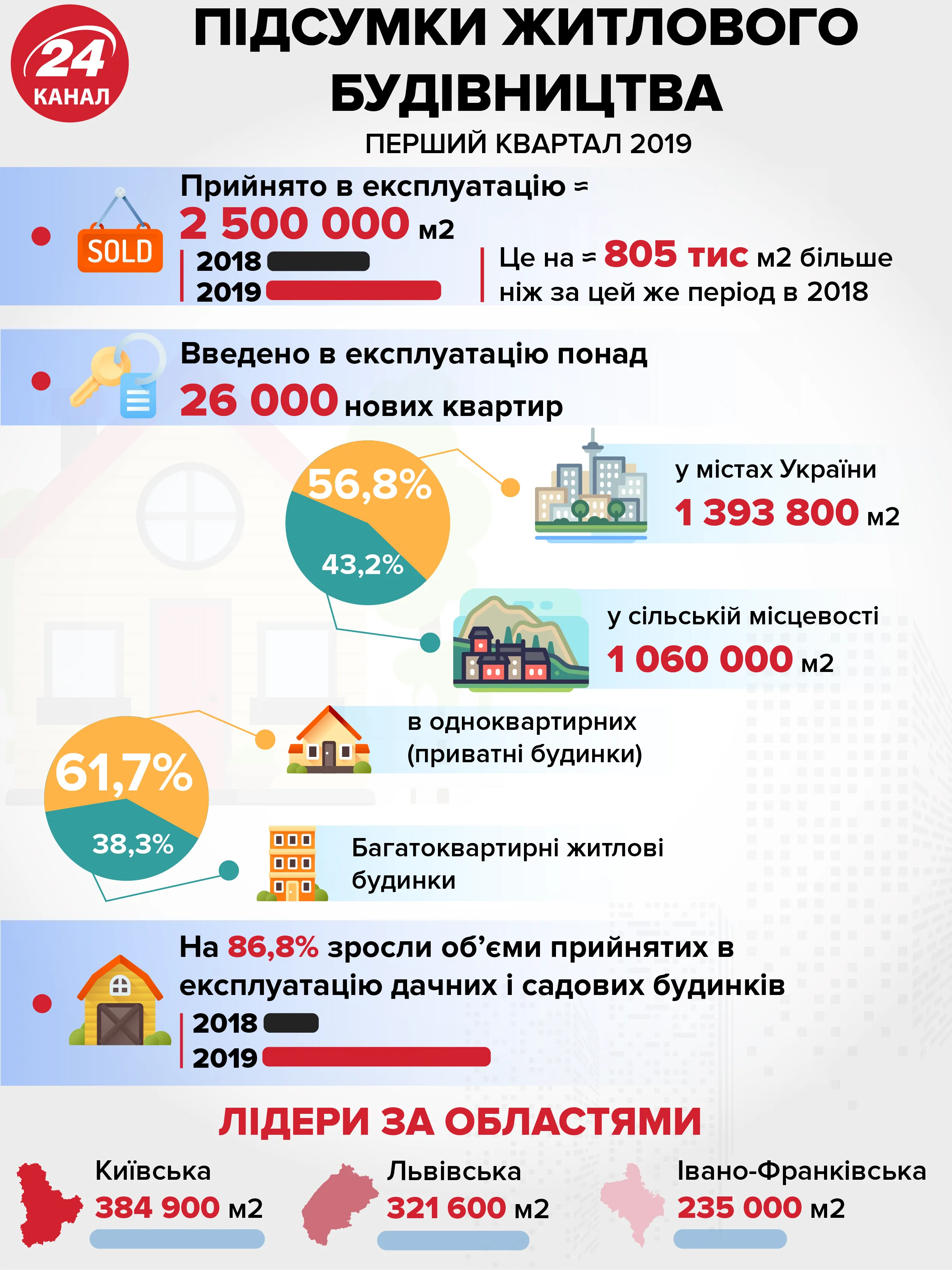 житлове будівництво 2019 інфографіка