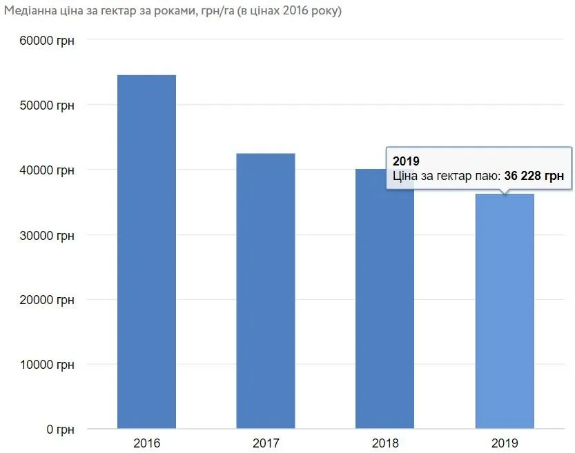 ринок землі мораторій продаж пай ціна за гектар