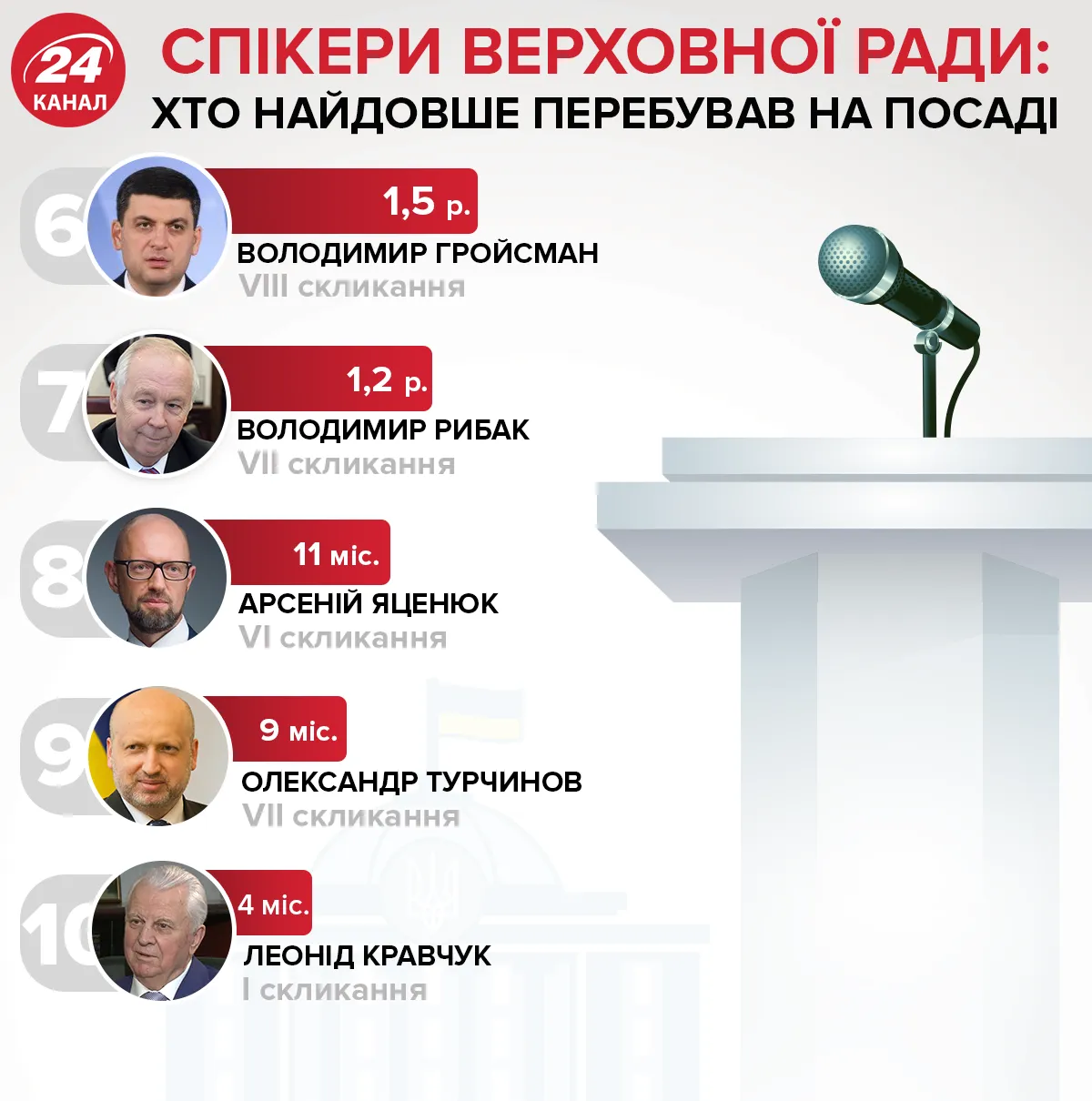 спікери Верховної Ради, Гройсман, Парубій, Яценюк, Рибачук спікери Верховної Ради, Гройсман, Парубій, Яценюк, Рибачук