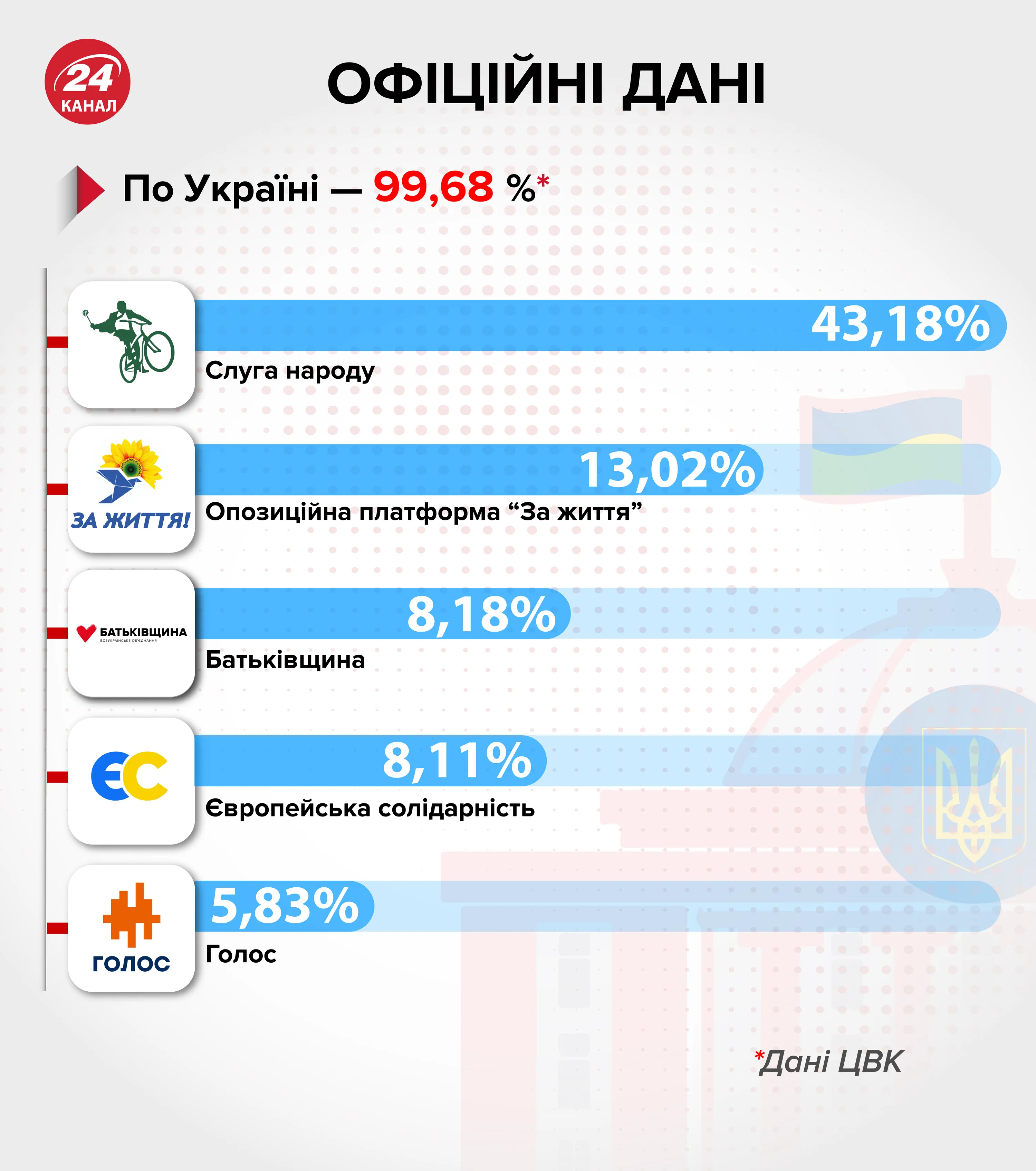 які партії проходять у Раду результати парламентських виборів які партії проходять у Раду результати парламентських виборів