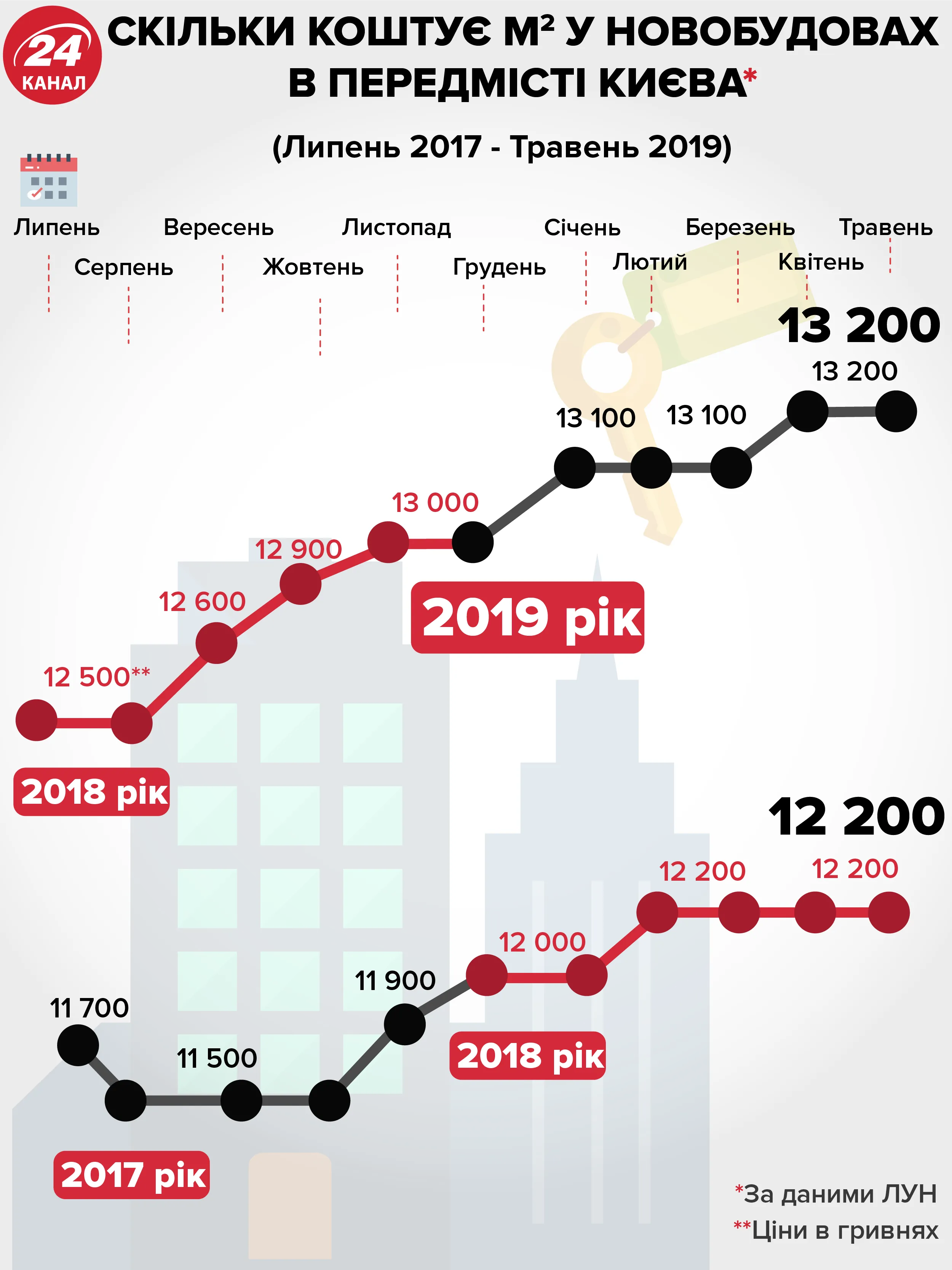 ціни на нерухомість Київ передмістя інфографіка