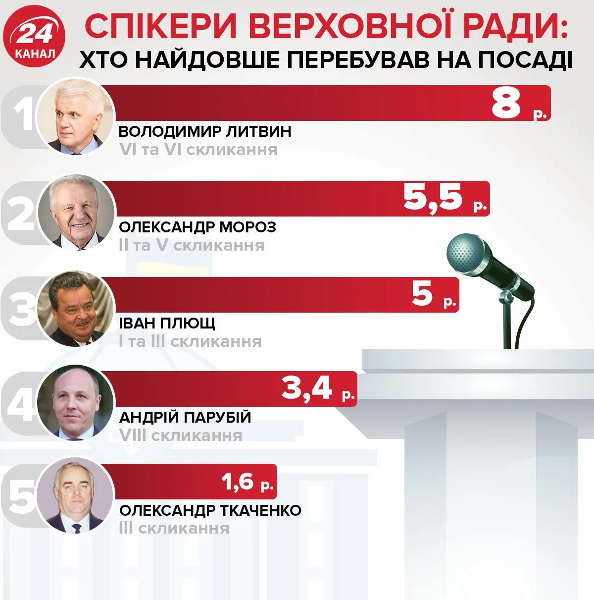 Хто найдовше перебував на посаді спікера Верховної Ради