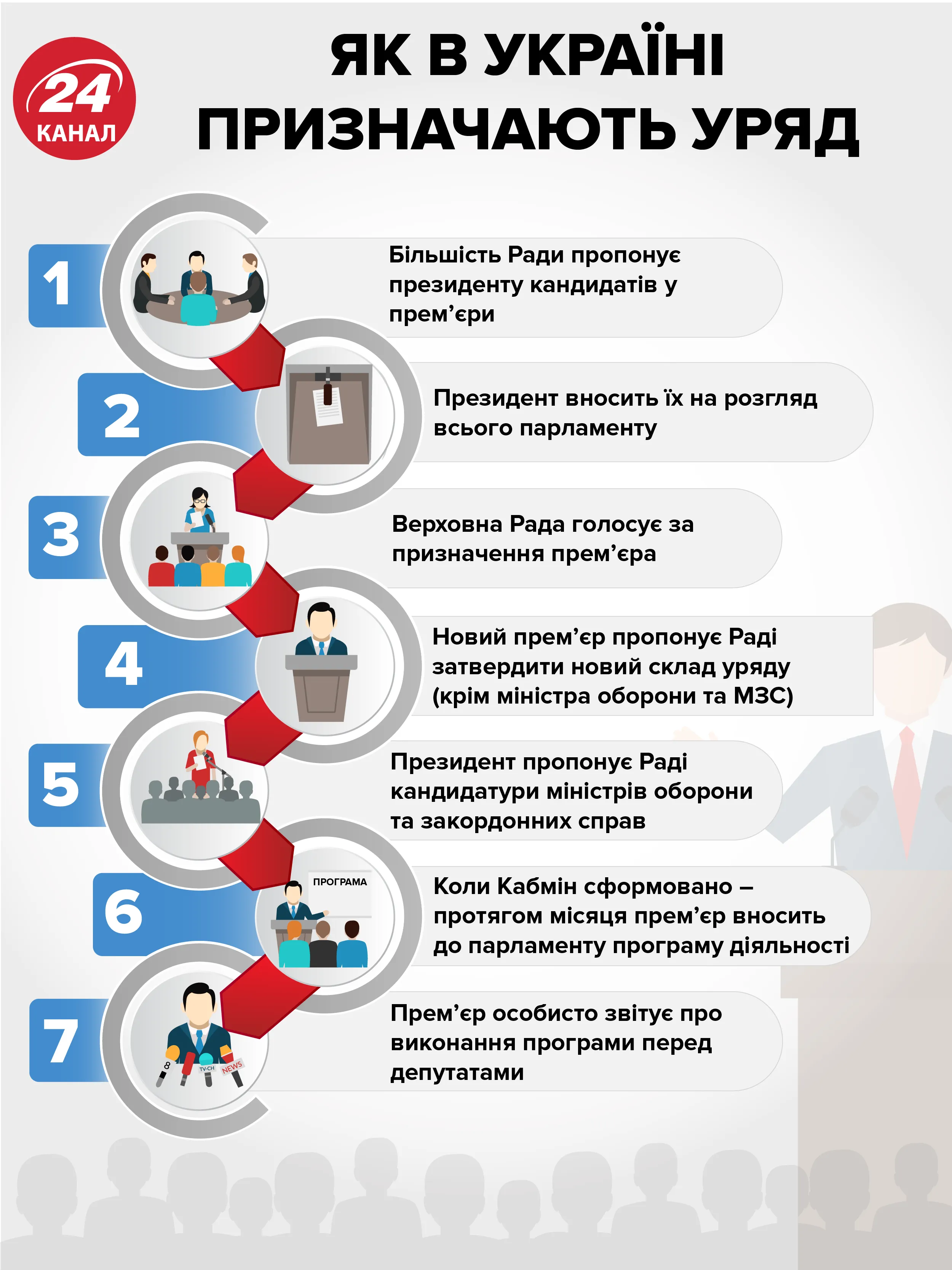 як в Україні формують кабінет міністрів
