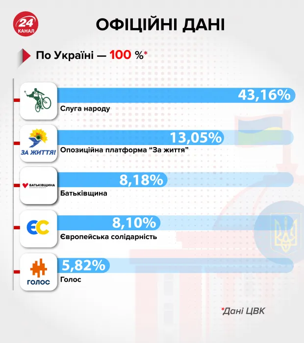 Результати виборів, рейтинги партій