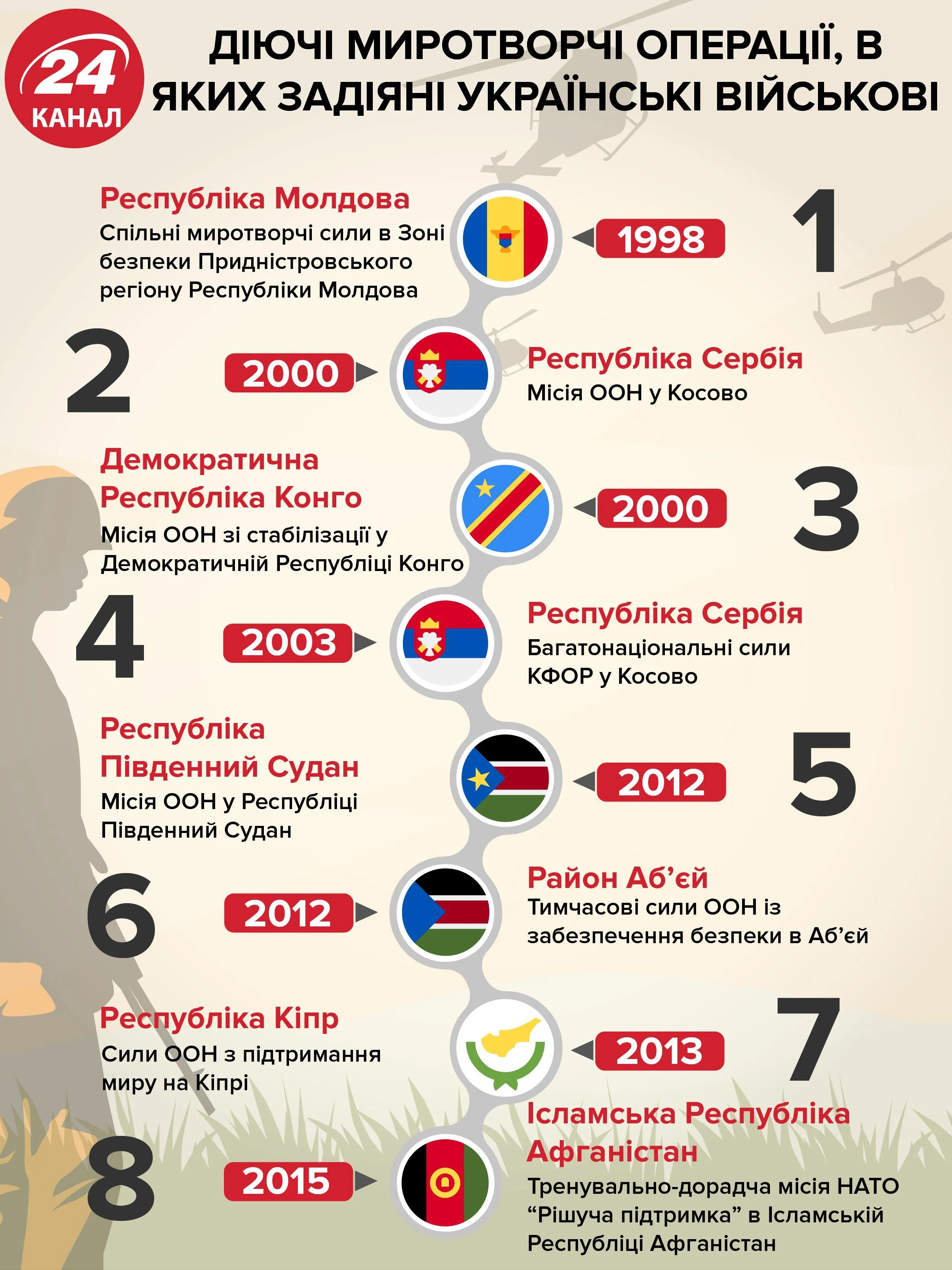 Українські миротворці, миротворчі місії