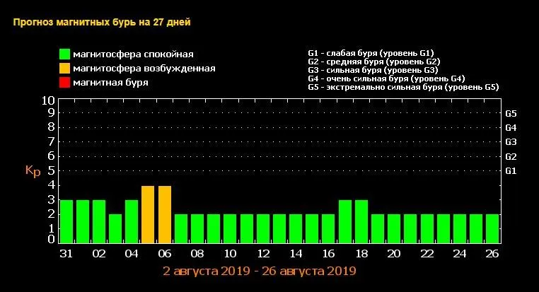 Магнітні бурі у серпні 2019