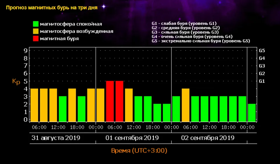 Магнітні бурі у серпні – вересні 2019