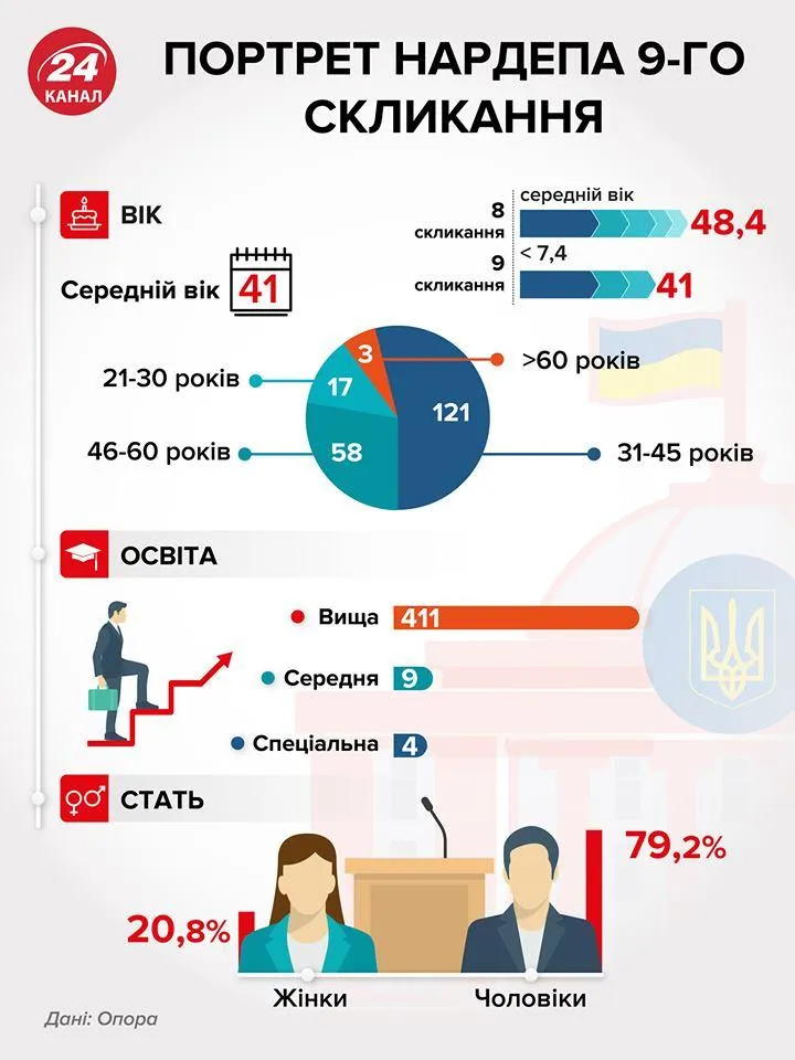 портрет новообраного депутата