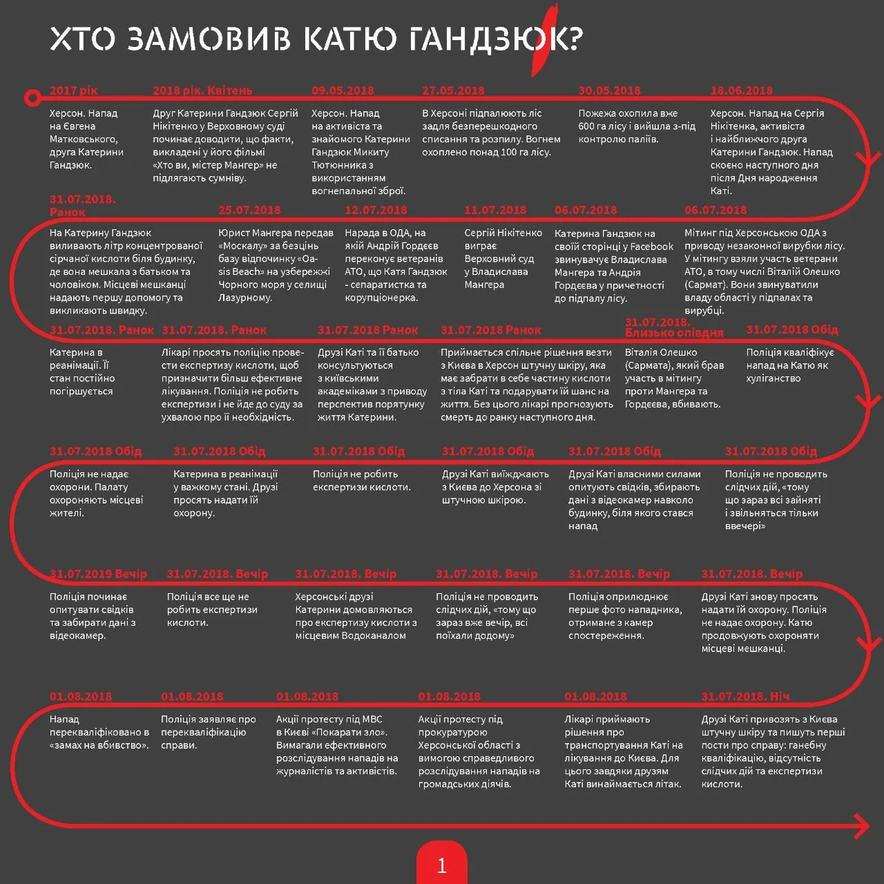 вбивство катерини гандзюк вбивство катерини гандзюк