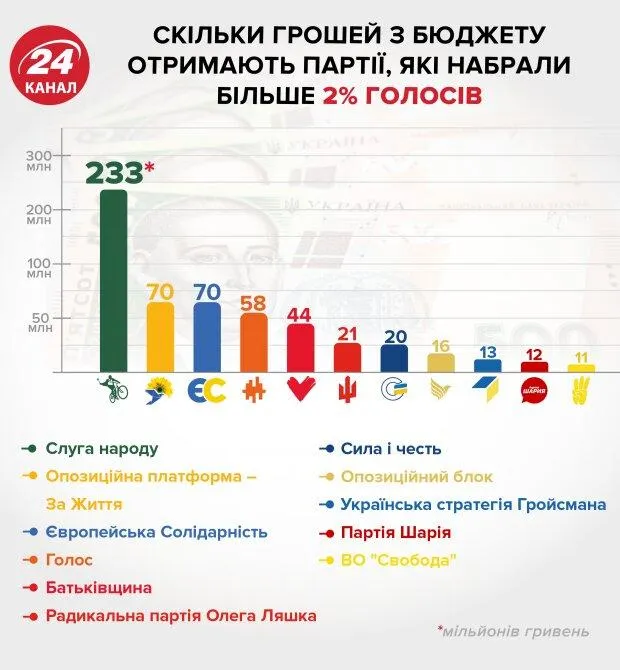 Парламентські вибори, фінансування партій