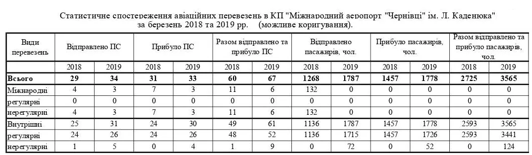 аеропорт Чернівці