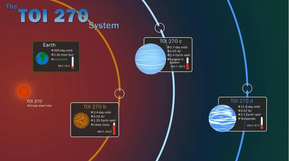 виявили три нові екзопланети 