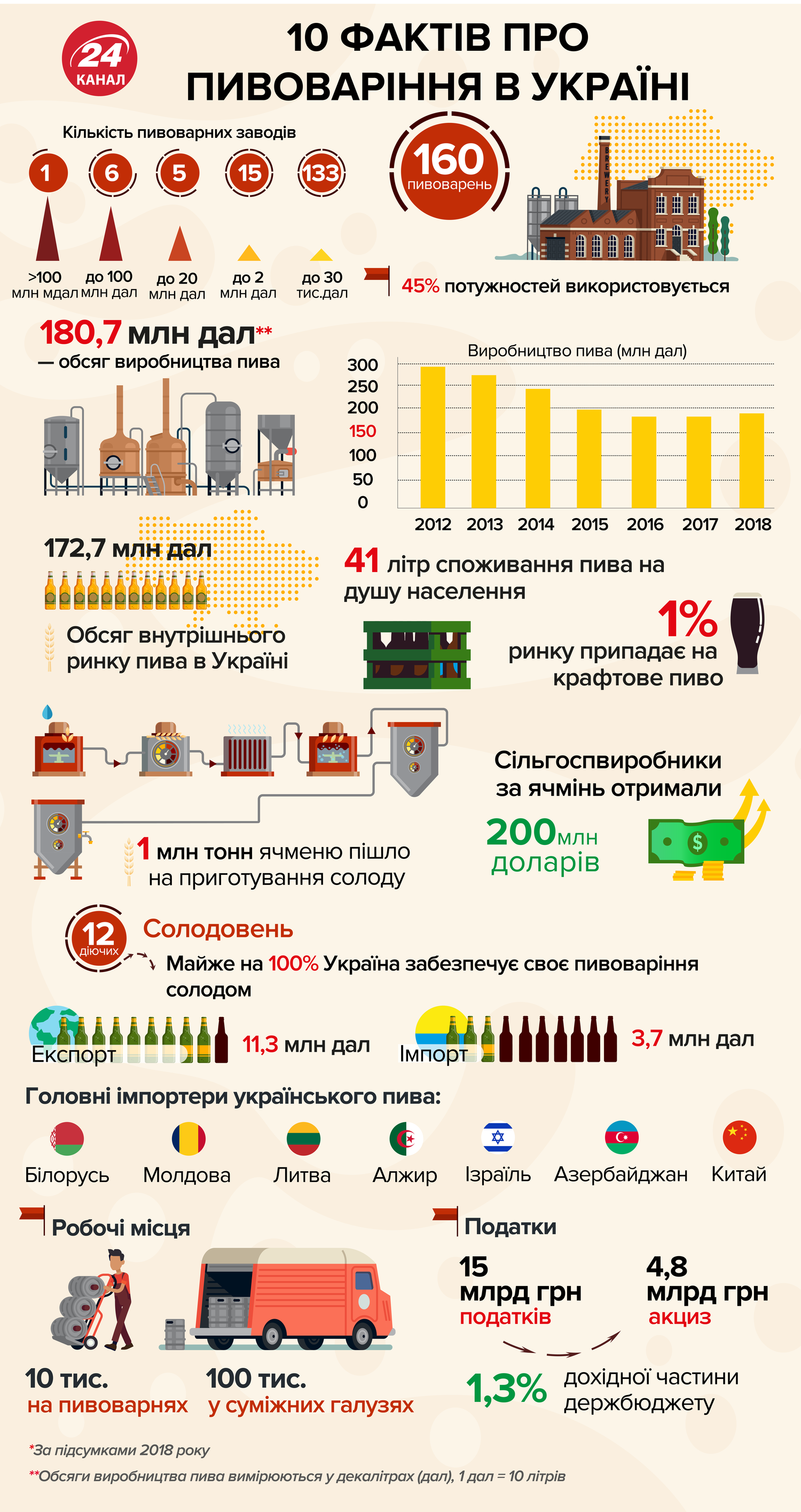 Пиво в Украине – 10 фактов о пивоварении в Украине