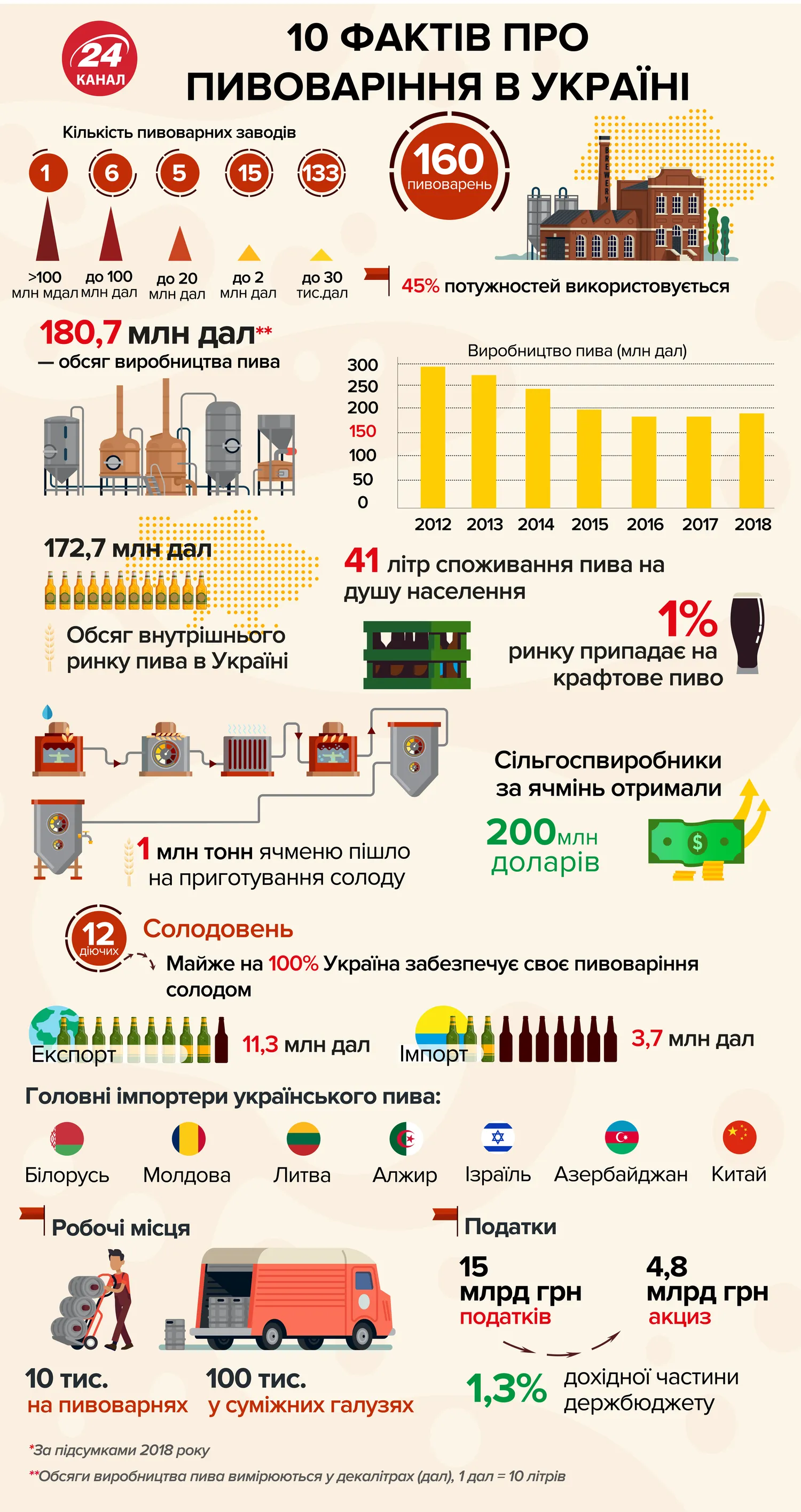 пивоваріння в Україні