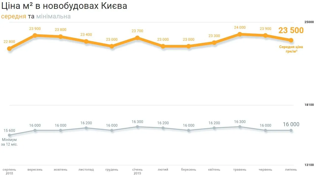 ціни на нерухомість новобудови Київ