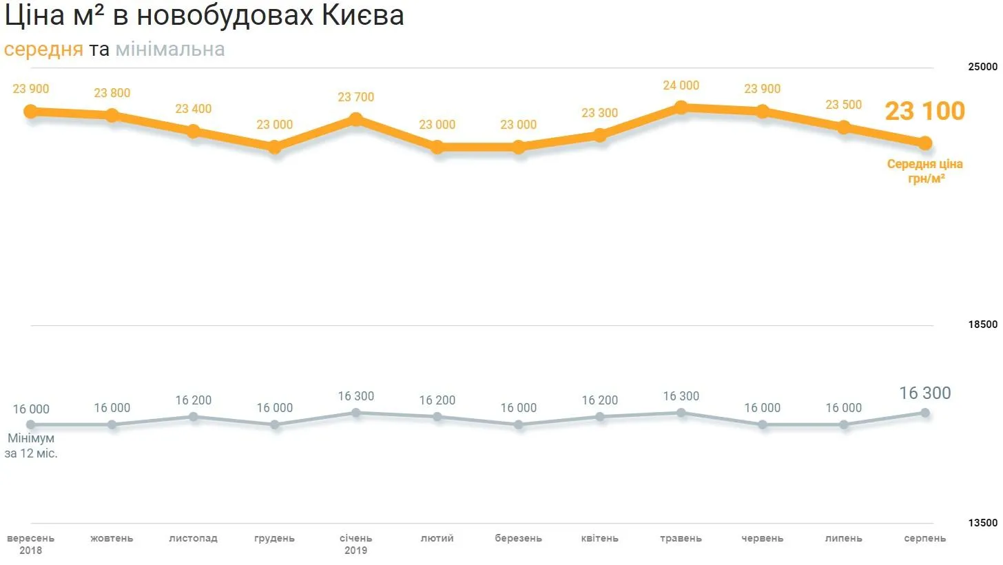 ціни на нерухомість новобудови Київ серпень 2019