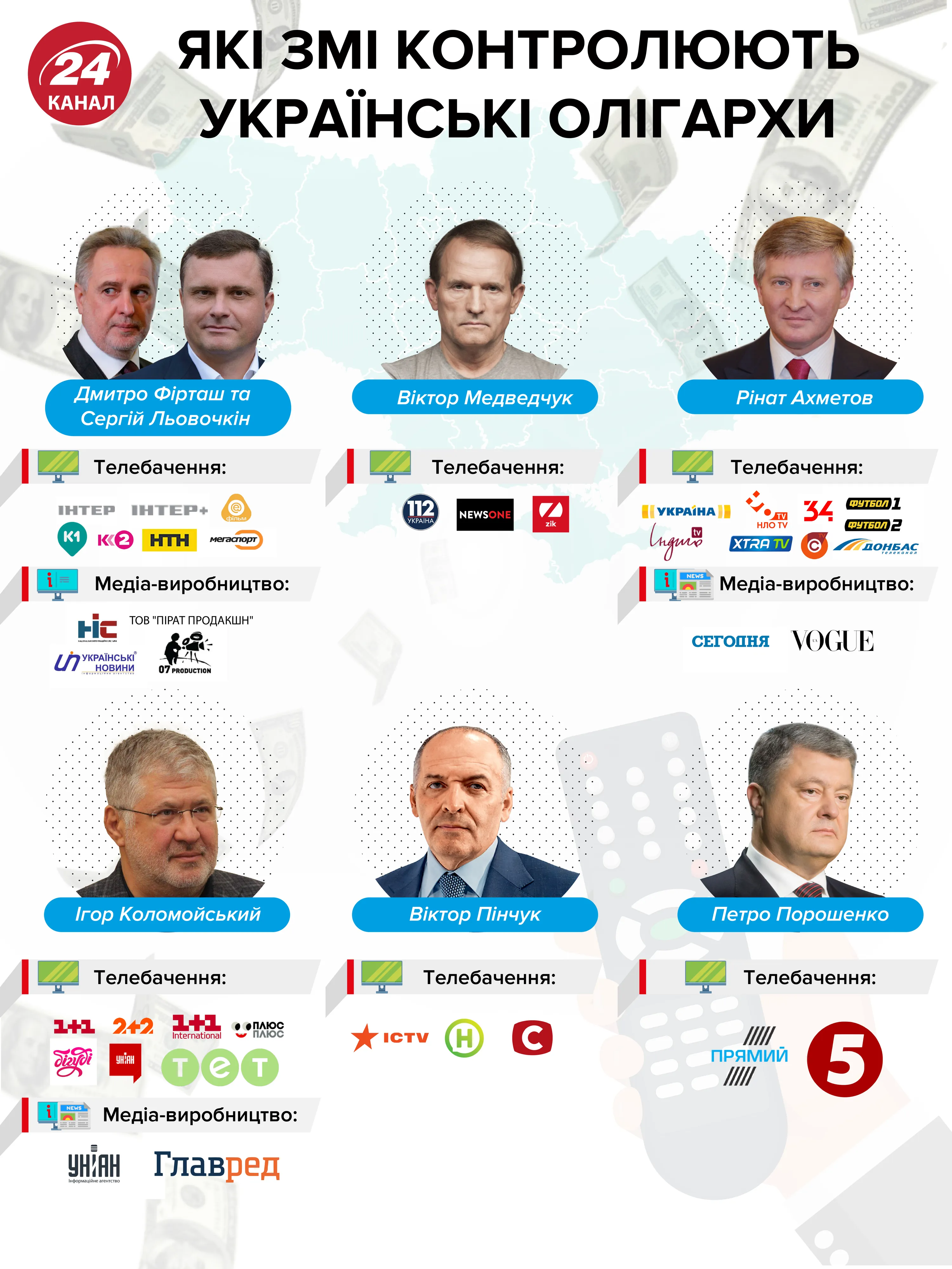 ЗМІ Україна власники олігархи Медведчук ЗМІ Україна власники олігархи Медведчук
