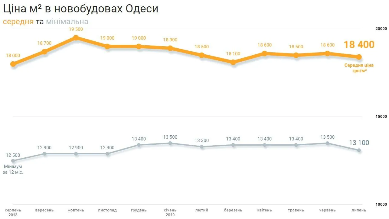 ціни квартири новобудови Одеса липень 2019
